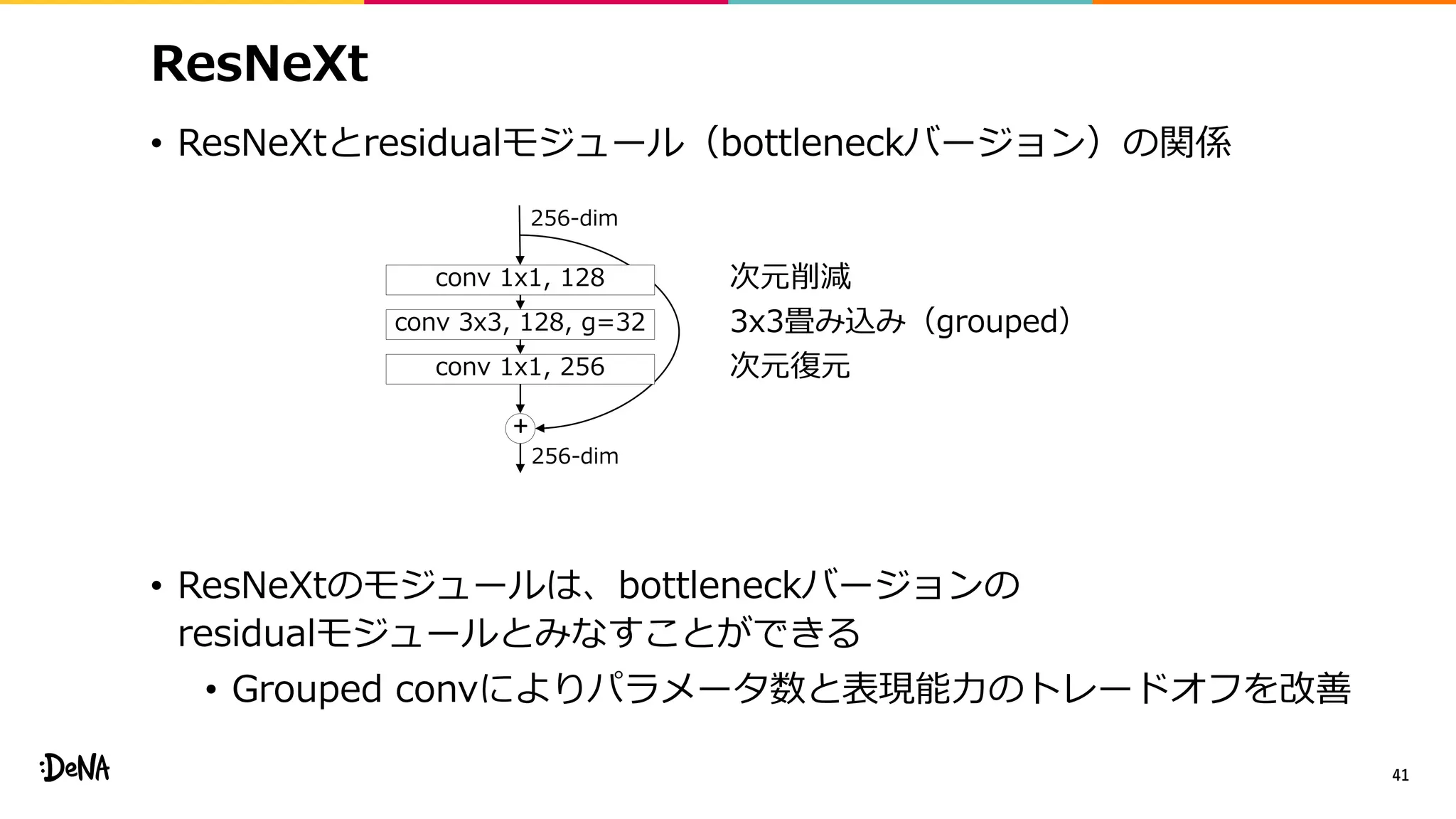 ResNeXt
• ResNeXtとresidualモジュール（bottleneckバージョン）の関係
• ResNeXtのモジュールは、bottleneckバージョンの
residualモジュールとみなすことができる
• Grouped convによりパラメータ数と表現能力のトレードオフを改善
41
conv 1x1, 128
conv 3x3, 128, g=32
conv 1x1, 256
256-dim
256-dim
+
次元削減
次元復元
3x3畳み込み（grouped）
 