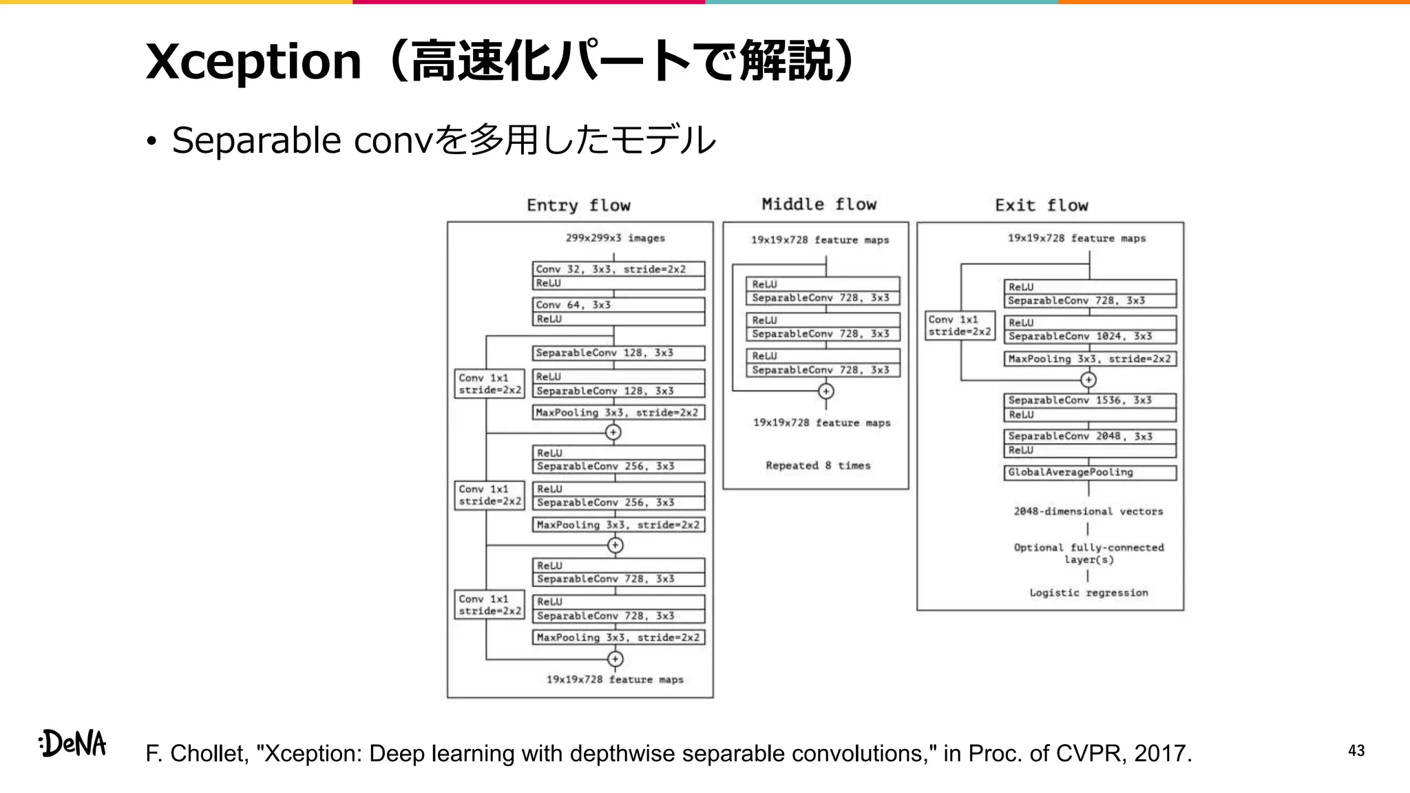 Xception（高速化パートで解説）
• Separable convを多用したモデル
43F. Chollet, "Xception: Deep learning with depthwise separable convolutions," in Proc. of CVPR, 2017.
 