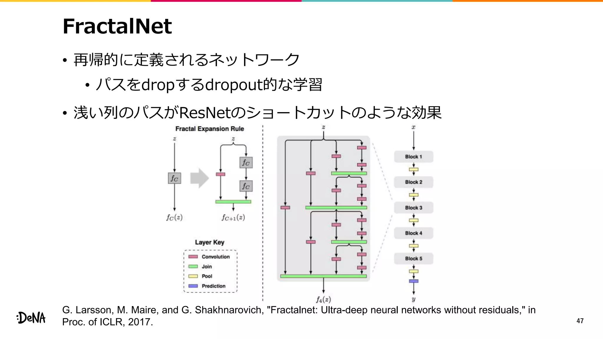 FractalNet
• 再帰的に定義されるネットワーク
• パスをdropするdropout的な学習
• 浅い列のパスがResNetのショートカットのような効果
47
G. Larsson, M. Maire, and G. Shakhnarovich, "Fractalnet: Ultra-deep neural networks without residuals," in
Proc. of ICLR, 2017.
 