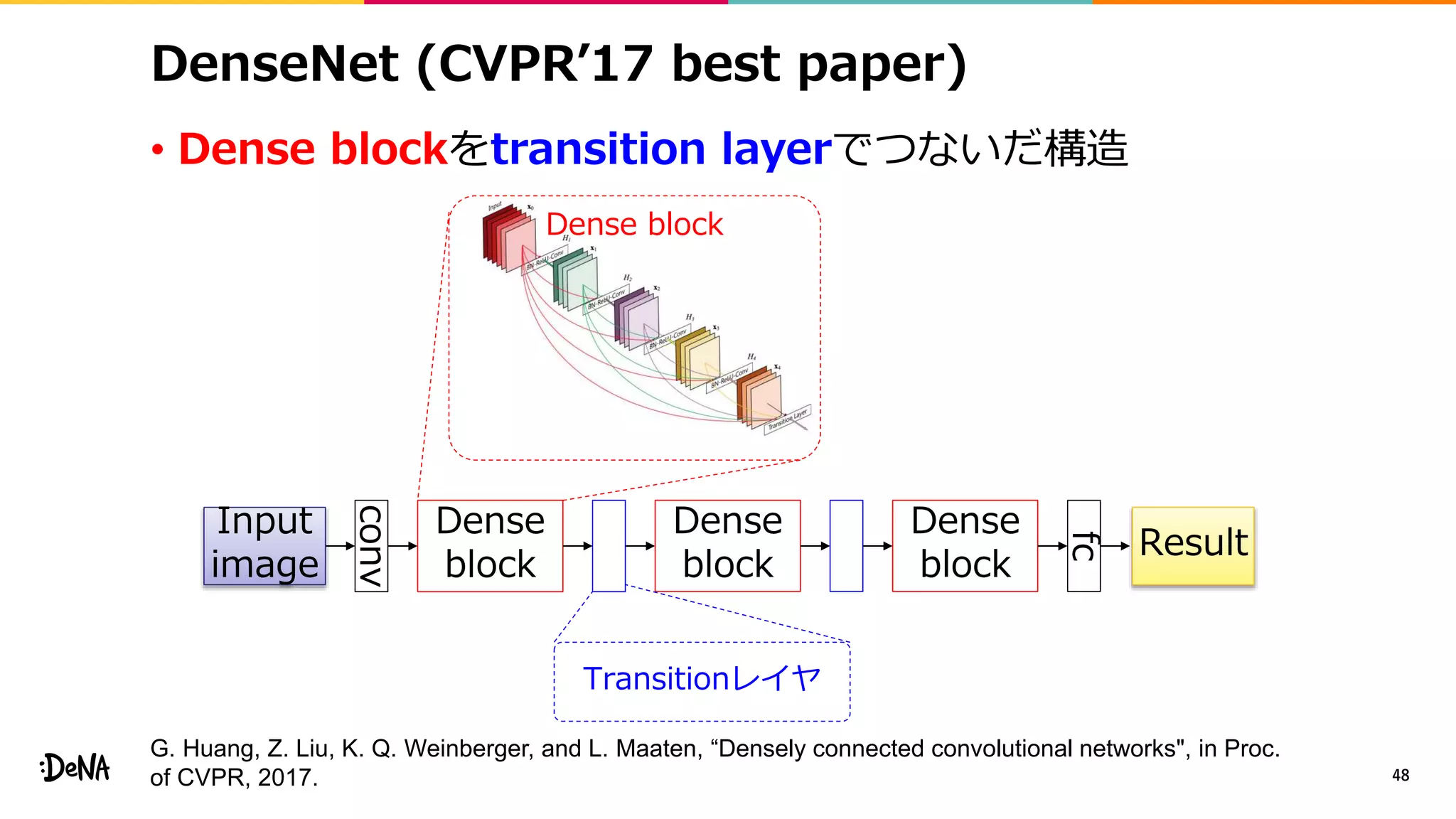 DenseNet (CVPR’17 best paper)
• Dense blockをtransition layerでつないだ構造
48
conv
Dense
block
Dense
block
Dense
block
fc
Input
image
Result
G. Huang, Z. Liu, K. Q. Weinberger, and L. Maaten, “Densely connected convolutional networks", in Proc.
of CVPR, 2017.
Dense block
Transitionレイヤ
 