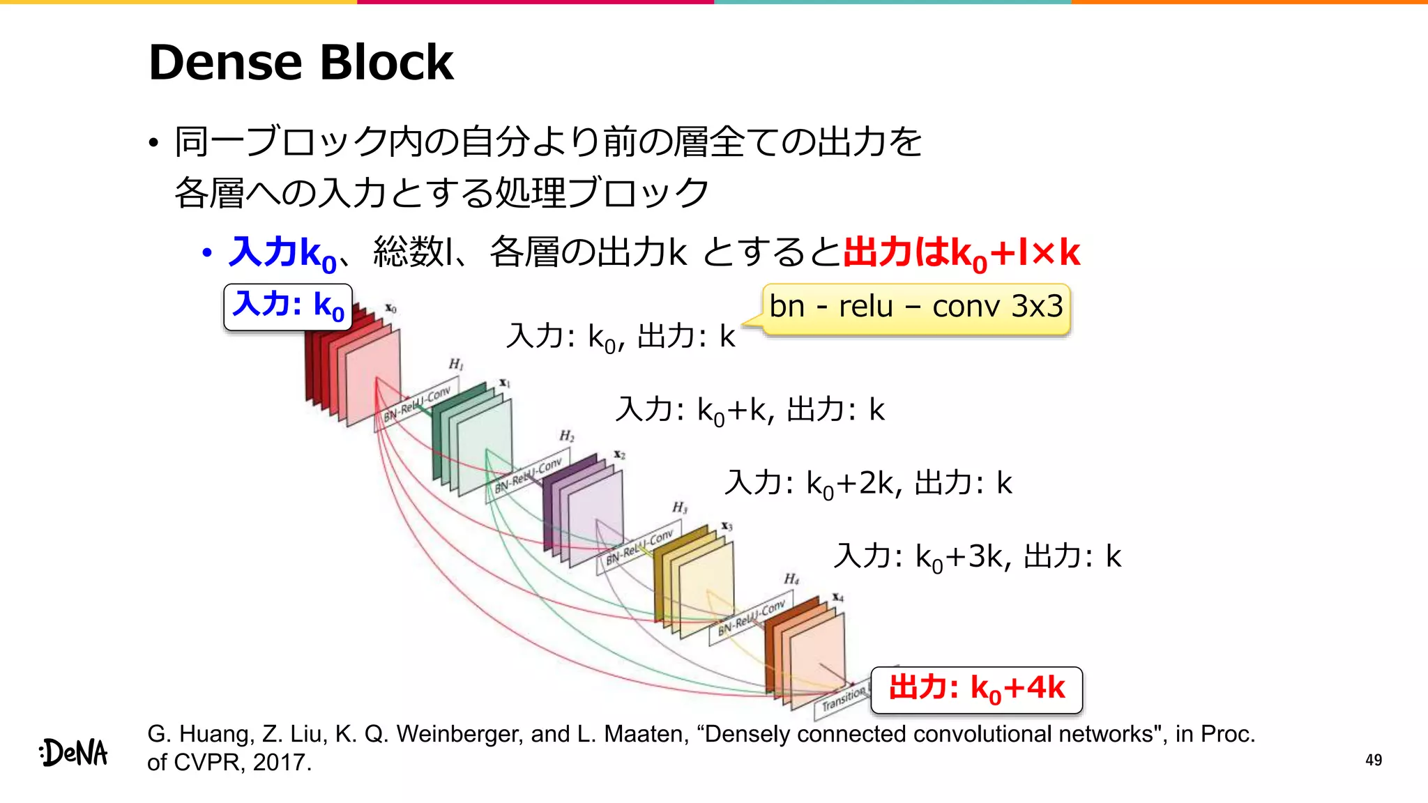 Dense Block
• 同一ブロック内の自分より前の層全ての出力を
各層への入力とする処理ブロック
• 入力k0、総数l、各層の出力k とすると出力はk0+l×k
49
入力: k0, 出力: k
入力: k0+k, 出力: k
入力: k0+2k, 出力: k
入力: k0+3k, 出力: k
bn - relu – conv 3x3入力: k0
出力: k0+4k
G. Huang, Z. Liu, K. Q. Weinberger, and L. Maaten, “Densely connected convolutional networks", in Proc.
of CVPR, 2017.
 