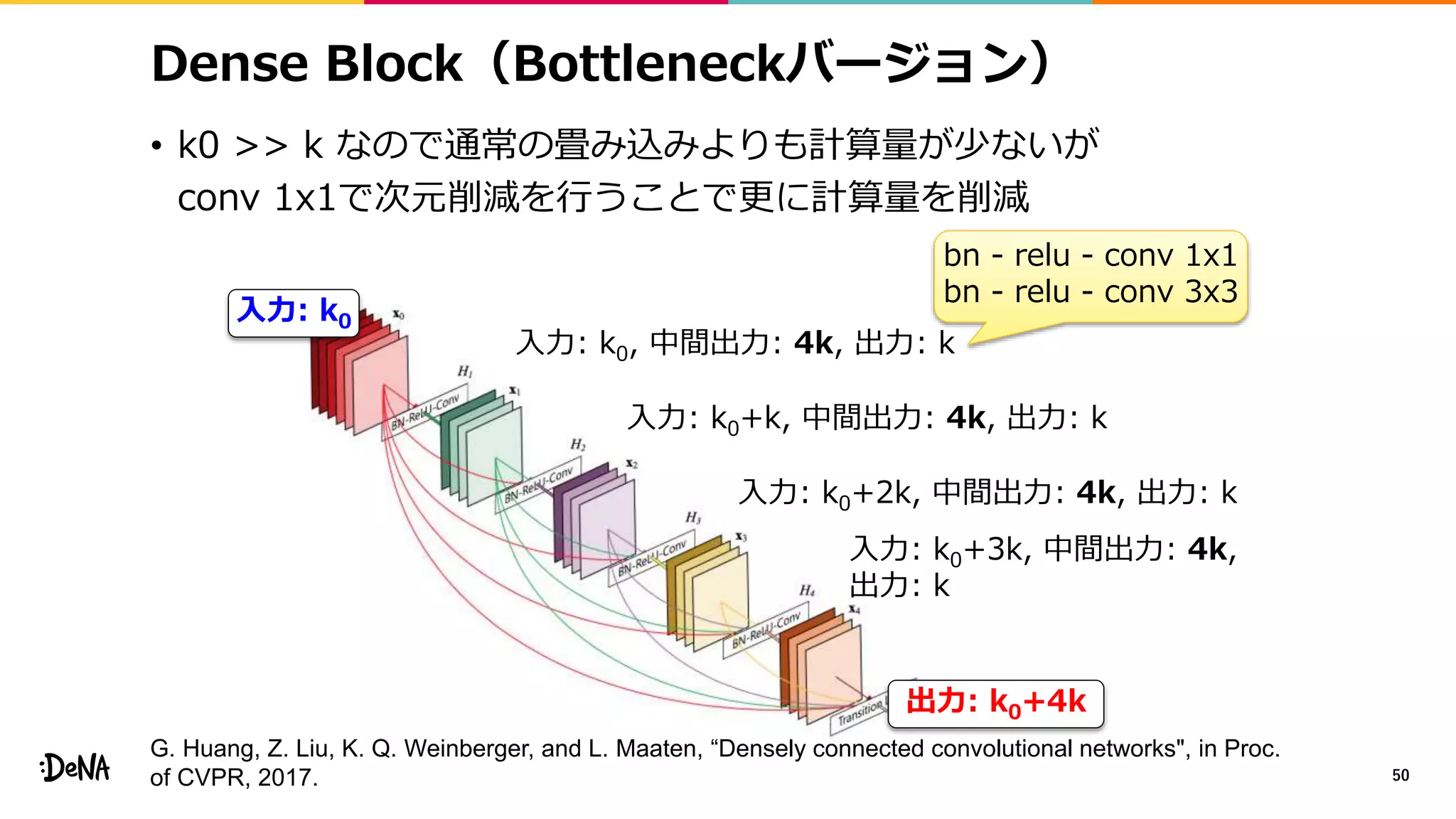 Dense Block（Bottleneckバージョン）
• k0 >> k なので通常の畳み込みよりも計算量が少ないが
conv 1x1で次元削減を行うことで更に計算量を削減
50
入力: k0, 中間出力: 4k, 出力: k
入力: k0+k, 中間出力: 4k, 出力: k
入力: k0+2k, 中間出力: 4k, 出力: k
入力: k0+3k, 中間出力: 4k,
出力: k
bn - relu - conv 1x1
bn - relu - conv 3x3
入力: k0
出力: k0+4k
G. Huang, Z. Liu, K. Q. Weinberger, and L. Maaten, “Densely connected convolutional networks", in Proc.
of CVPR, 2017.
 