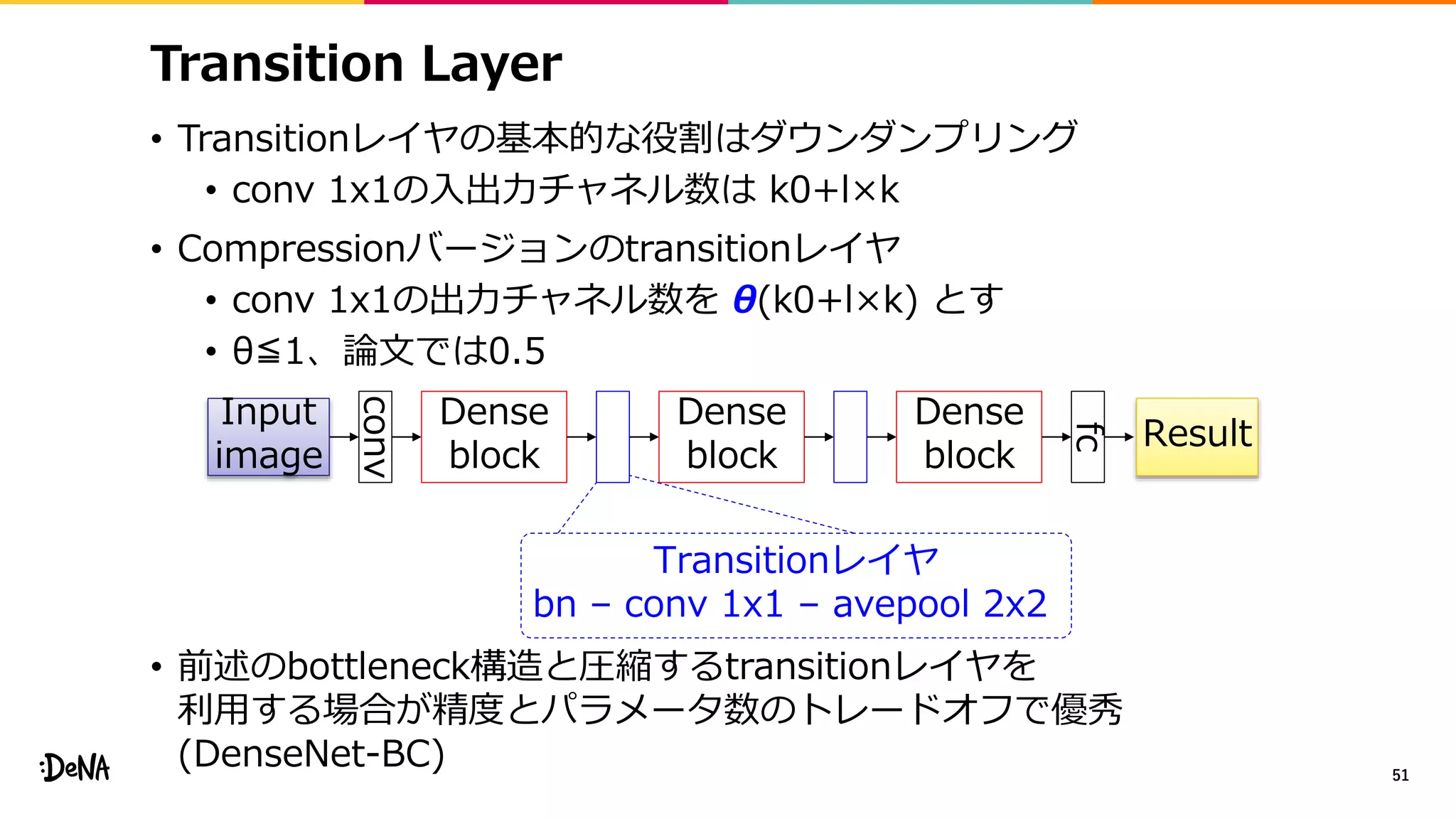 Transition Layer
• Transitionレイヤの基本的な役割はダウンダンプリング
• conv 1x1の入出力チャネル数は k0+l×k
• Compressionバージョンのtransitionレイヤ
• conv 1x1の出力チャネル数を θ(k0+l×k) とす
• θ≦1、論文では0.5
• 前述のbottleneck構造と圧縮するtransitionレイヤを
利用する場合が精度とパラメータ数のトレードオフで優秀
(DenseNet-BC) 51
conv
Dense
block
Dense
block
Dense
block
fc
Input
image
Result
Transitionレイヤ
bn – conv 1x1 – avepool 2x2
 