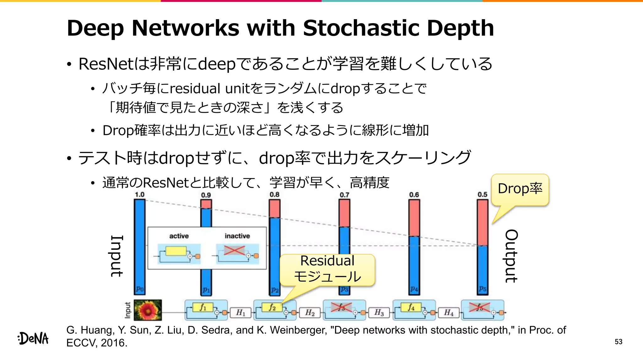 Residual
モジュール
Drop率
Input
Output
Deep Networks with Stochastic Depth
• ResNetは非常にdeepであることが学習を難しくしている
• バッチ毎にresidual unitをランダムにdropすることで
「期待値で見たときの深さ」を浅くする
• Drop確率は出力に近いほど高くなるように線形に増加
• テスト時はdropせずに、drop率で出力をスケーリング
• 通常のResNetと比較して、学習が早く、高精度
53
G. Huang, Y. Sun, Z. Liu, D. Sedra, and K. Weinberger, "Deep networks with stochastic depth," in Proc. of
ECCV, 2016.
 