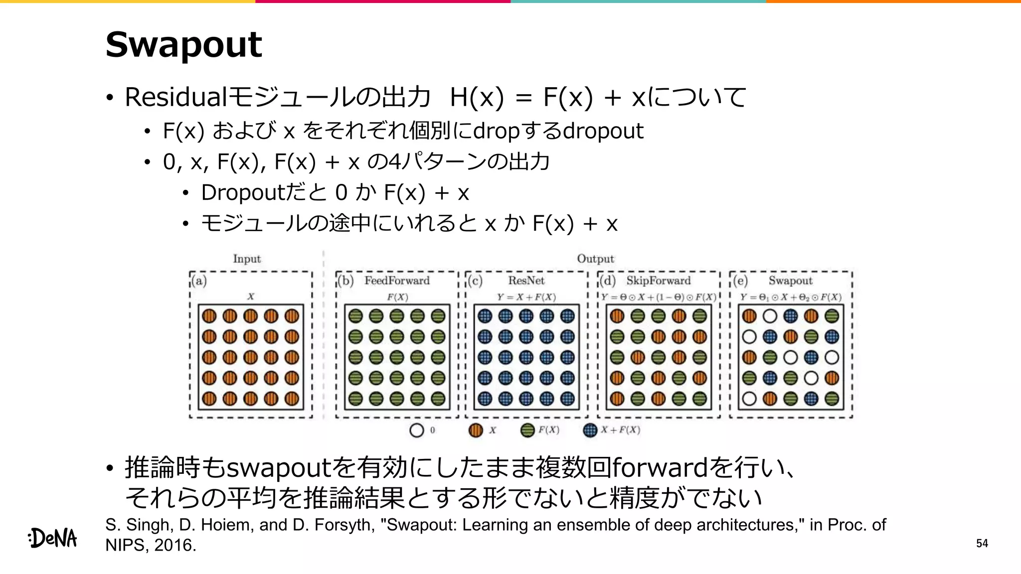 Swapout
• Residualモジュールの出力 H(x) = F(x) + xについて
• F(x) および x をそれぞれ個別にdropするdropout
• 0, x, F(x), F(x) + x の4パターンの出力
• Dropoutだと 0 か F(x) + x
• モジュールの途中にいれると x か F(x) + x
• 推論時もswapoutを有効にしたまま複数回forwardを行い、
それらの平均を推論結果とする形でないと精度がでない
54
S. Singh, D. Hoiem, and D. Forsyth, "Swapout: Learning an ensemble of deep architectures," in Proc. of
NIPS, 2016.
 