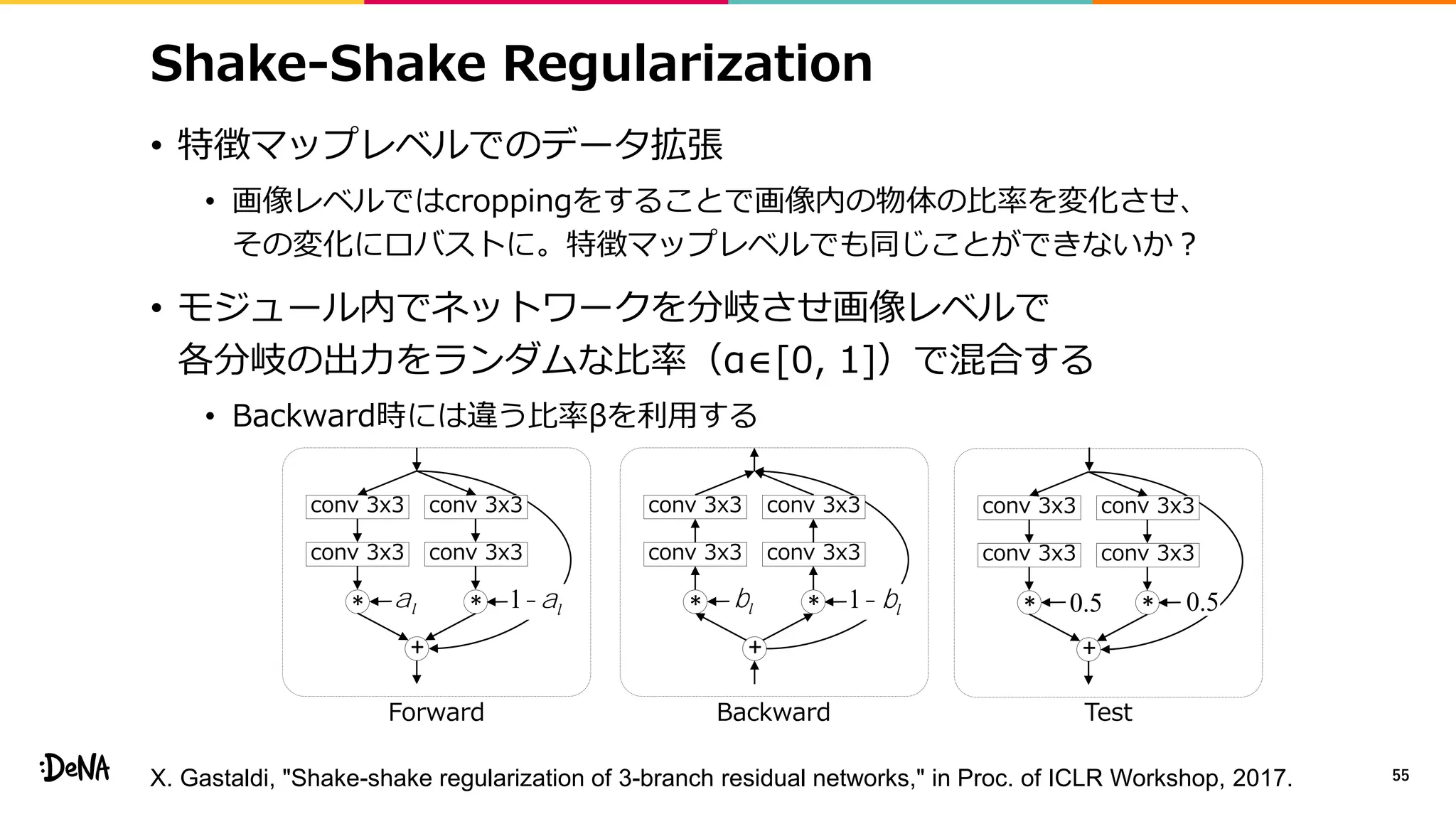 Shake-Shake Regularization
• 特徴マップレベルでのデータ拡張
• 画像レベルではcroppingをすることで画像内の物体の比率を変化させ、
その変化にロバストに。特徴マップレベルでも同じことができないか？
• モジュール内でネットワークを分岐させ画像レベルで
各分岐の出力をランダムな比率（α∈[0, 1]）で混合する
• Backward時には違う比率βを利用する
55
conv 3x3
conv 3x3 conv 3x3
conv 3x3
+
** al 1-al
conv 3x3
conv 3x3 conv 3x3
conv 3x3
+
** bl 1-bl
conv 3x3
conv 3x3 conv 3x3
conv 3x3
+
** 0.5 0.5
Forward Backward Test
X. Gastaldi, "Shake-shake regularization of 3-branch residual networks," in Proc. of ICLR Workshop, 2017.
 
