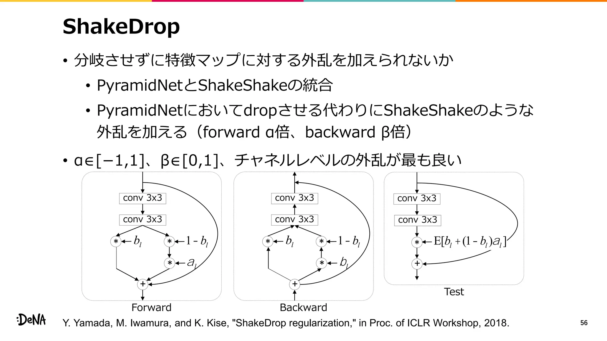 ShakeDrop
• 分岐させずに特徴マップに対する外乱を加えられないか
• PyramidNetとShakeShakeの統合
• PyramidNetにおいてdropさせる代わりにShakeShakeのような
外乱を加える（forward α倍、backward β倍）
• α∈[−1,1]、β∈[0,1]、チャネルレベルの外乱が最も良い
56
conv 3x3
conv 3x3
** bl 1-bl
Forward
al*
+
conv 3x3
conv 3x3
** bl 1-bl
Backward
bl*
+
conv 3x3
conv 3x3
*
+
Test
E[bl +(1-bl )al ]
Y. Yamada, M. Iwamura, and K. Kise, "ShakeDrop regularization," in Proc. of ICLR Workshop, 2018.
 