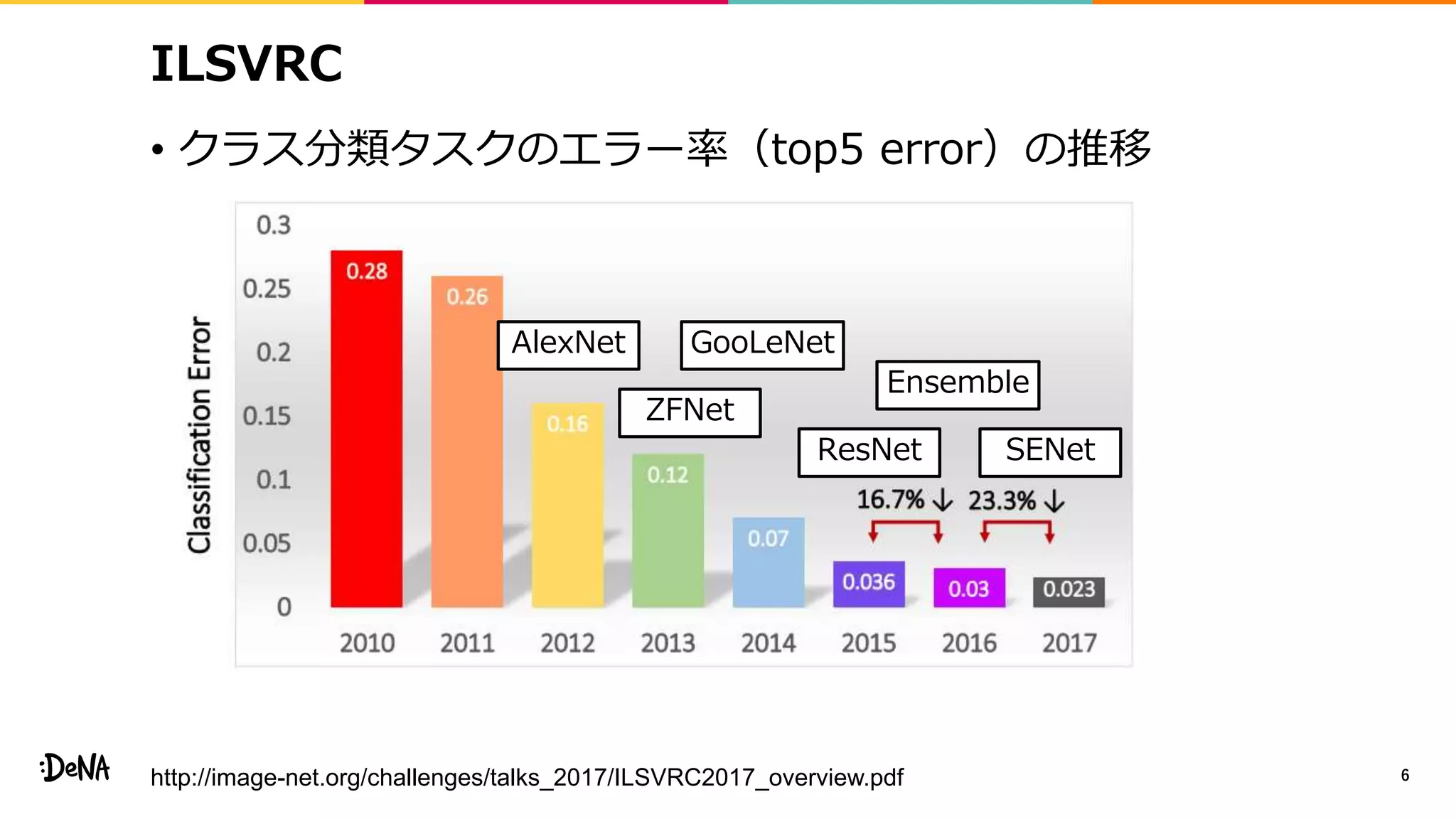 ILSVRC
• クラス分類タスクのエラー率（top5 error）の推移
6
AlexNet
ZFNet
SENetResNet
GooLeNet
Ensemble
http://image-net.org/challenges/talks_2017/ILSVRC2017_overview.pdf
 