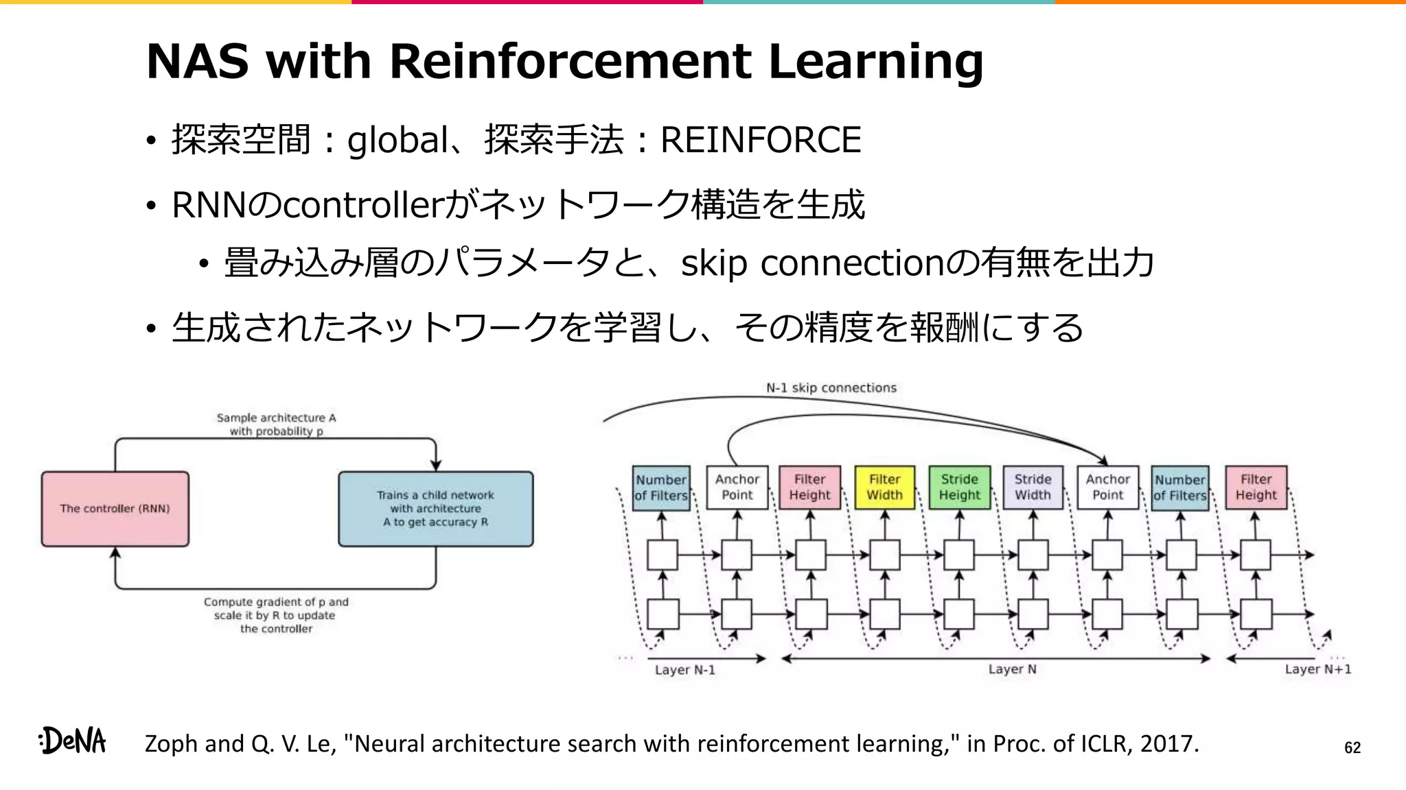 NAS with Reinforcement Learning
• 探索空間：global、探索手法：REINFORCE
• RNNのcontrollerがネットワーク構造を生成
• 畳み込み層のパラメータと、skip connectionの有無を出力
• 生成されたネットワークを学習し、その精度を報酬にする
62Zoph and Q. V. Le, "Neural architecture search with reinforcement learning," in Proc. of ICLR, 2017.
 
