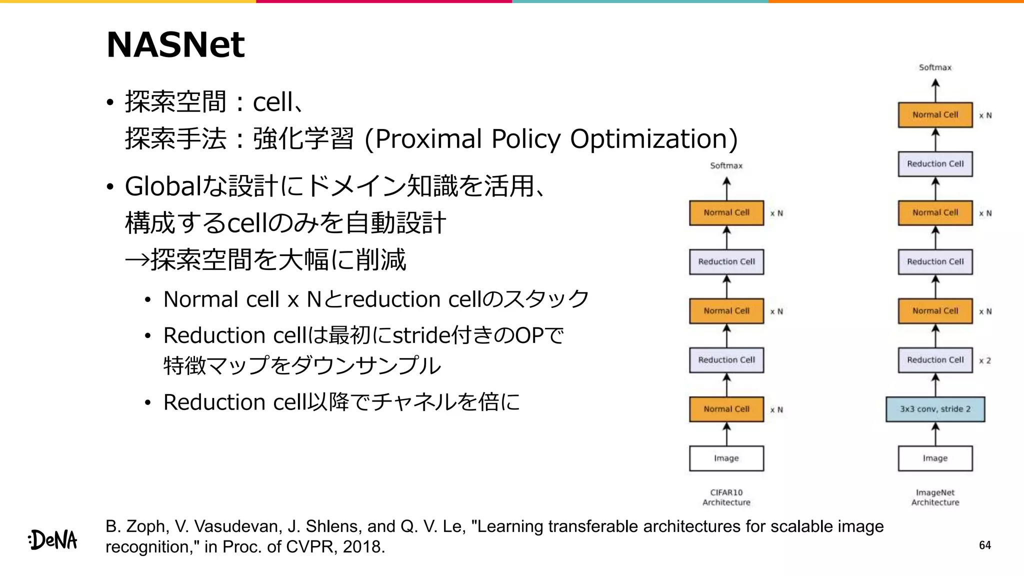 NASNet
• 探索空間：cell、
探索手法：強化学習 (Proximal Policy Optimization)
• Globalな設計にドメイン知識を活用、
構成するcellのみを自動設計
→探索空間を大幅に削減
• Normal cell x Nとreduction cellのスタック
• Reduction cellは最初にstride付きのOPで
特徴マップをダウンサンプル
• Reduction cell以降でチャネルを倍に
64
B. Zoph, V. Vasudevan, J. Shlens, and Q. V. Le, "Learning transferable architectures for scalable image
recognition," in Proc. of CVPR, 2018.
 