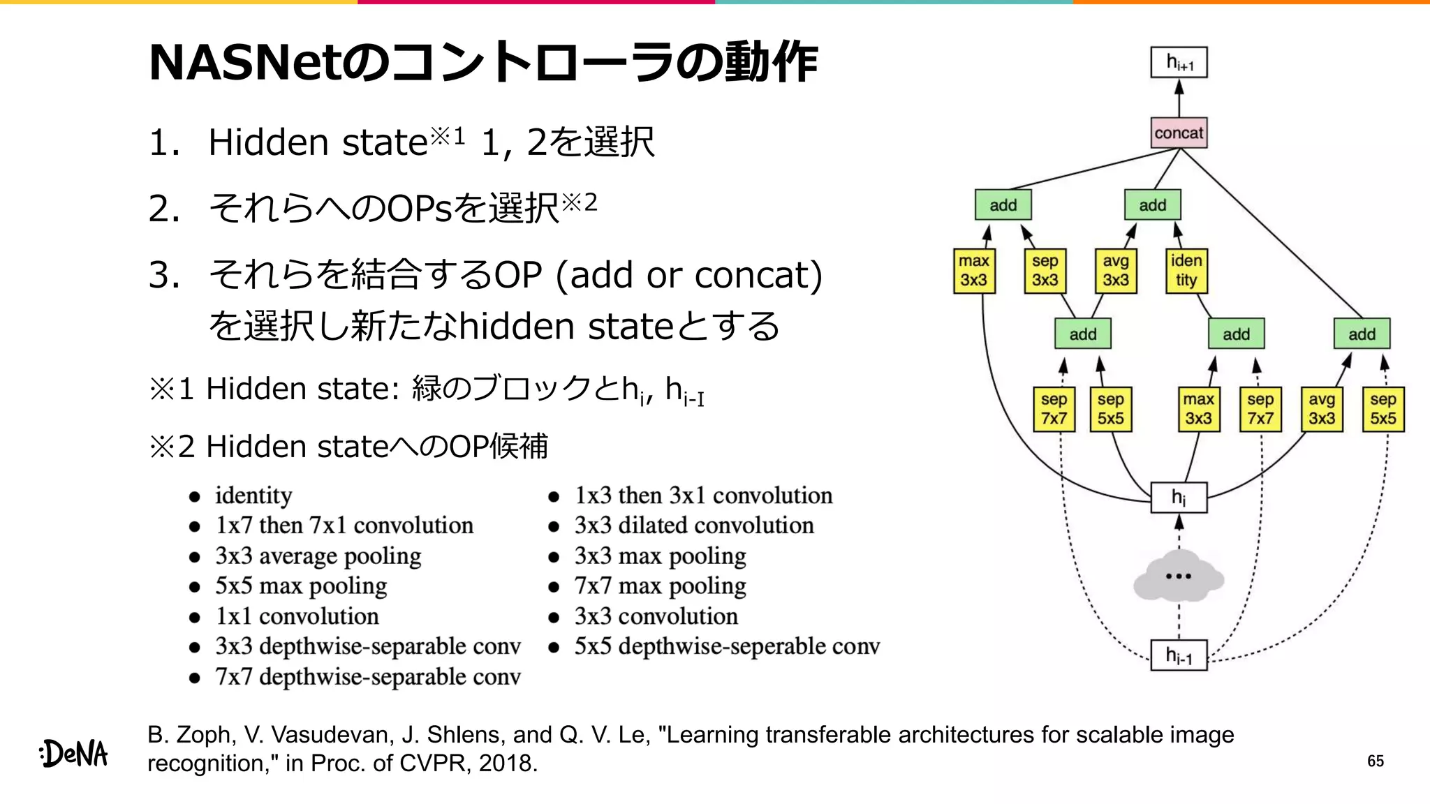 NASNetのコントローラの動作
1. Hidden state※1 1, 2を選択
2. それらへのOPsを選択※2
3. それらを結合するOP (add or concat)
を選択し新たなhidden stateとする
※1 Hidden state: 緑のブロックとhi, hi-I
※2 Hidden stateへのOP候補
65
B. Zoph, V. Vasudevan, J. Shlens, and Q. V. Le, "Learning transferable architectures for scalable image
recognition," in Proc. of CVPR, 2018.
 