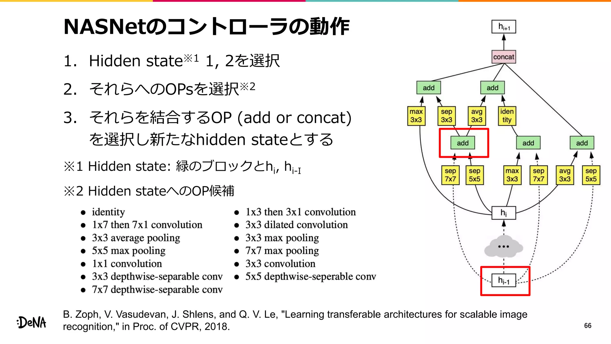 NASNetのコントローラの動作
1. Hidden state※1 1, 2を選択
2. それらへのOPsを選択※2
3. それらを結合するOP (add or concat)
を選択し新たなhidden stateとする
※1 Hidden state: 緑のブロックとhi, hi-I
※2 Hidden stateへのOP候補
66
B. Zoph, V. Vasudevan, J. Shlens, and Q. V. Le, "Learning transferable architectures for scalable image
recognition," in Proc. of CVPR, 2018.
 