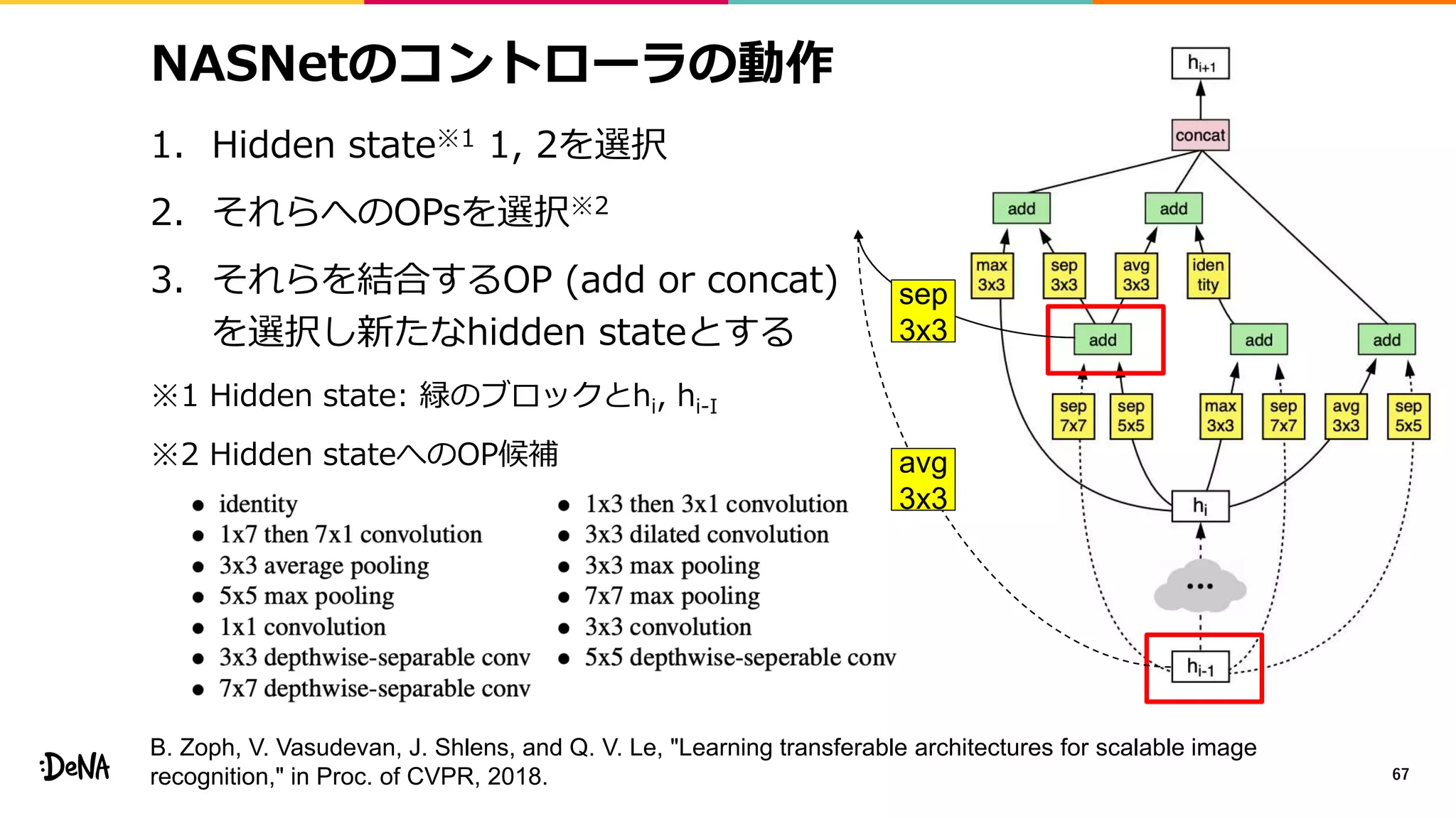 NASNetのコントローラの動作
1. Hidden state※1 1, 2を選択
2. それらへのOPsを選択※2
3. それらを結合するOP (add or concat)
を選択し新たなhidden stateとする
※1 Hidden state: 緑のブロックとhi, hi-I
※2 Hidden stateへのOP候補
67
B. Zoph, V. Vasudevan, J. Shlens, and Q. V. Le, "Learning transferable architectures for scalable image
recognition," in Proc. of CVPR, 2018.
sep
3x3
avg
3x3
 
