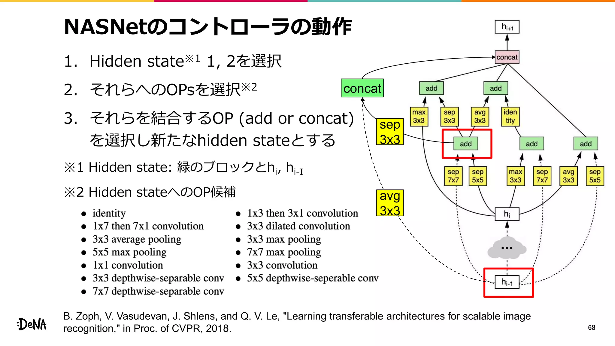 NASNetのコントローラの動作
1. Hidden state※1 1, 2を選択
2. それらへのOPsを選択※2
3. それらを結合するOP (add or concat)
を選択し新たなhidden stateとする
※1 Hidden state: 緑のブロックとhi, hi-I
※2 Hidden stateへのOP候補
68
B. Zoph, V. Vasudevan, J. Shlens, and Q. V. Le, "Learning transferable architectures for scalable image
recognition," in Proc. of CVPR, 2018.
concat
sep
3x3
avg
3x3
 