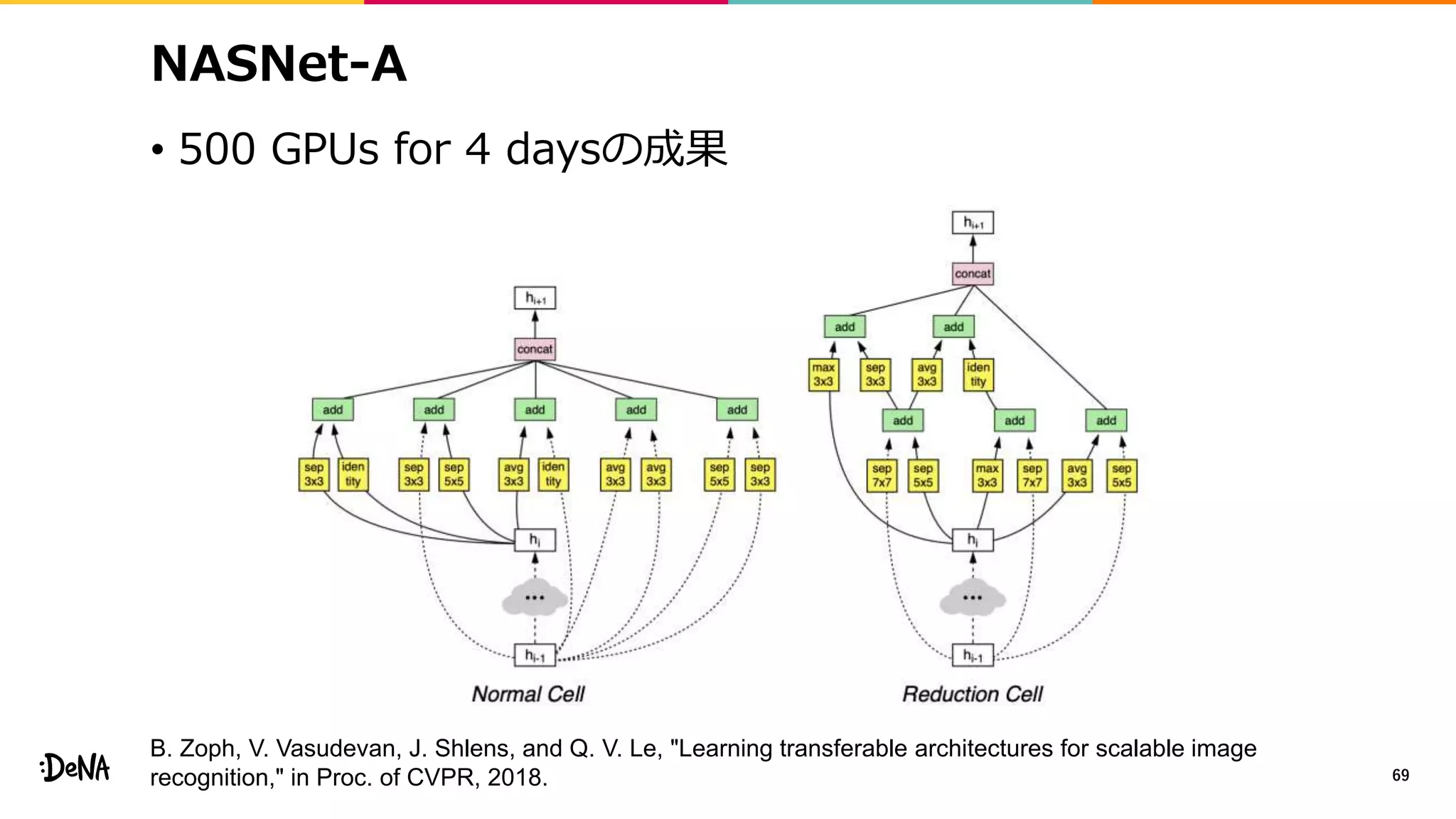 NASNet-A
• 500 GPUs for 4 daysの成果
69
B. Zoph, V. Vasudevan, J. Shlens, and Q. V. Le, "Learning transferable architectures for scalable image
recognition," in Proc. of CVPR, 2018.
 