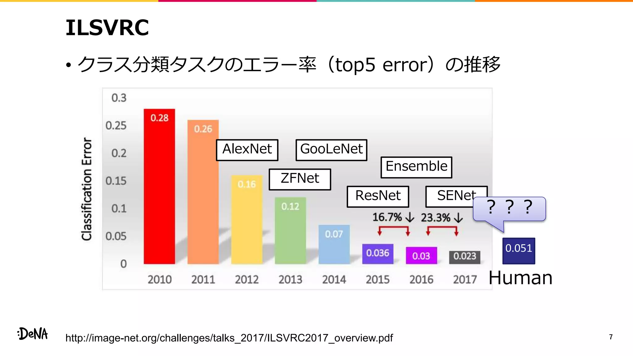 ILSVRC
• クラス分類タスクのエラー率（top5 error）の推移
7http://image-net.org/challenges/talks_2017/ILSVRC2017_overview.pdf
AlexNet
ZFNet
SENetResNet
GooLeNet
Ensemble
0.051
Human
？？？
 