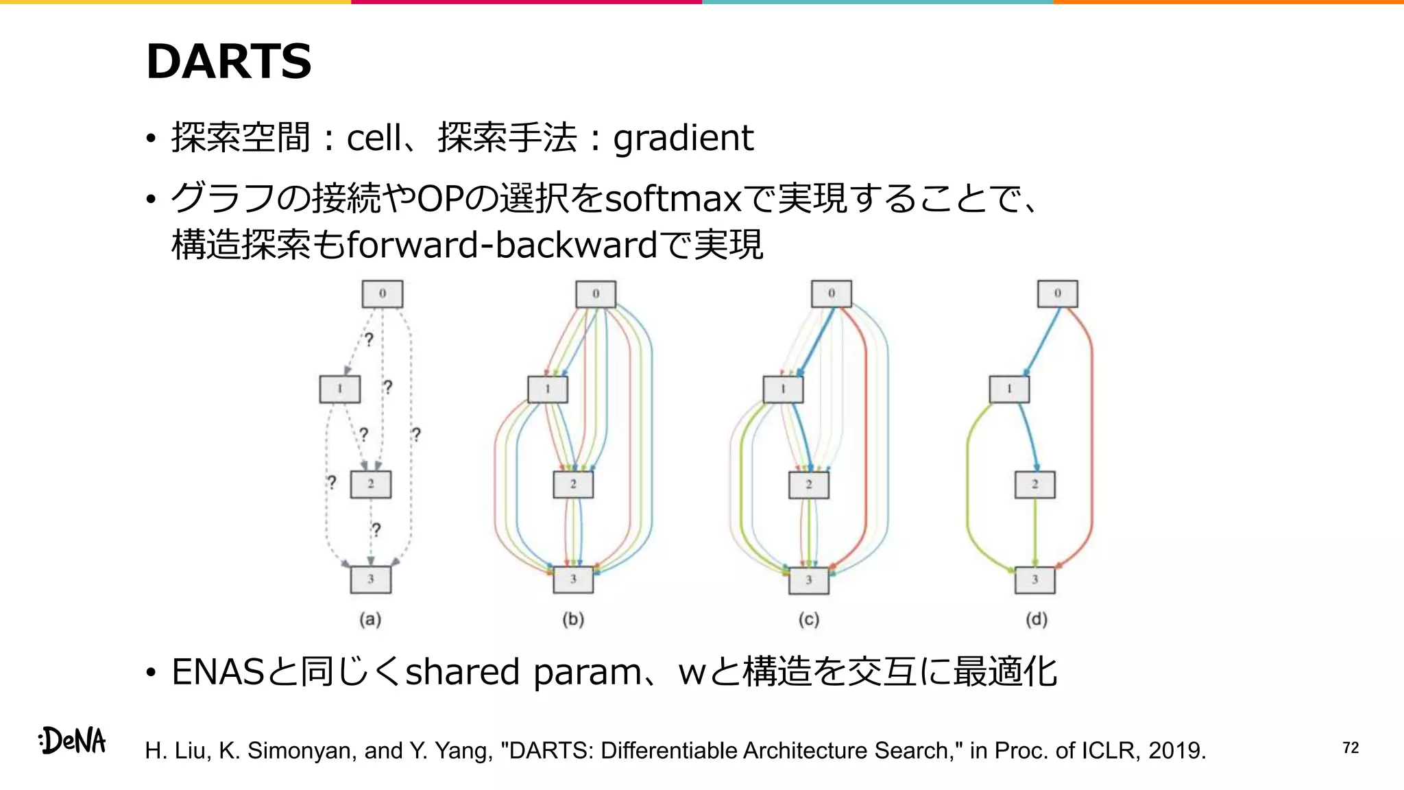 DARTS
• 探索空間：cell、探索手法：gradient
• グラフの接続やOPの選択をsoftmaxで実現することで、
構造探索もforward-backwardで実現
• ENASと同じくshared param、wと構造を交互に最適化
72H. Liu, K. Simonyan, and Y. Yang, "DARTS: Differentiable Architecture Search," in Proc. of ICLR, 2019.
 