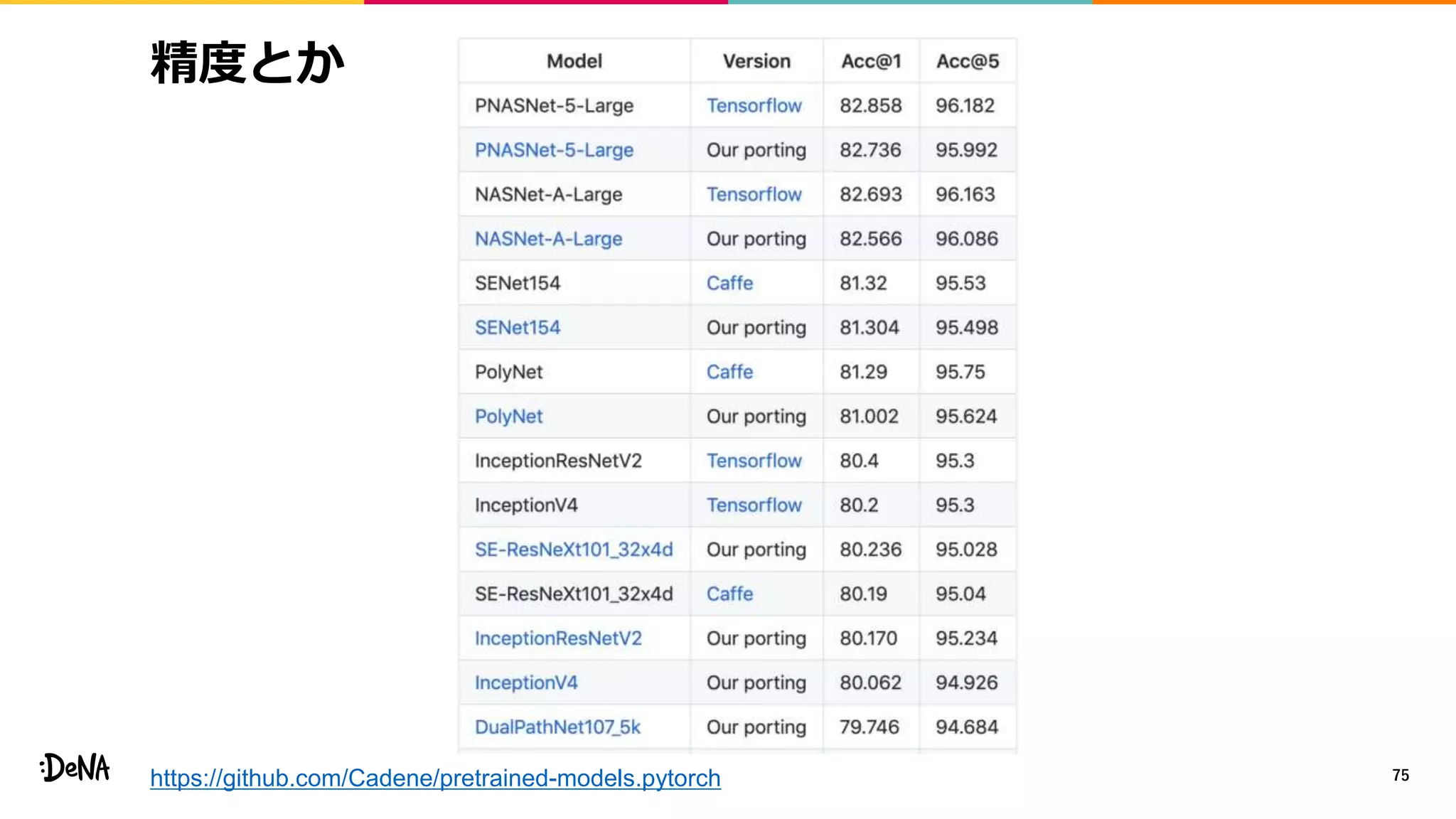 精度とか
75https://github.com/Cadene/pretrained-models.pytorch
 