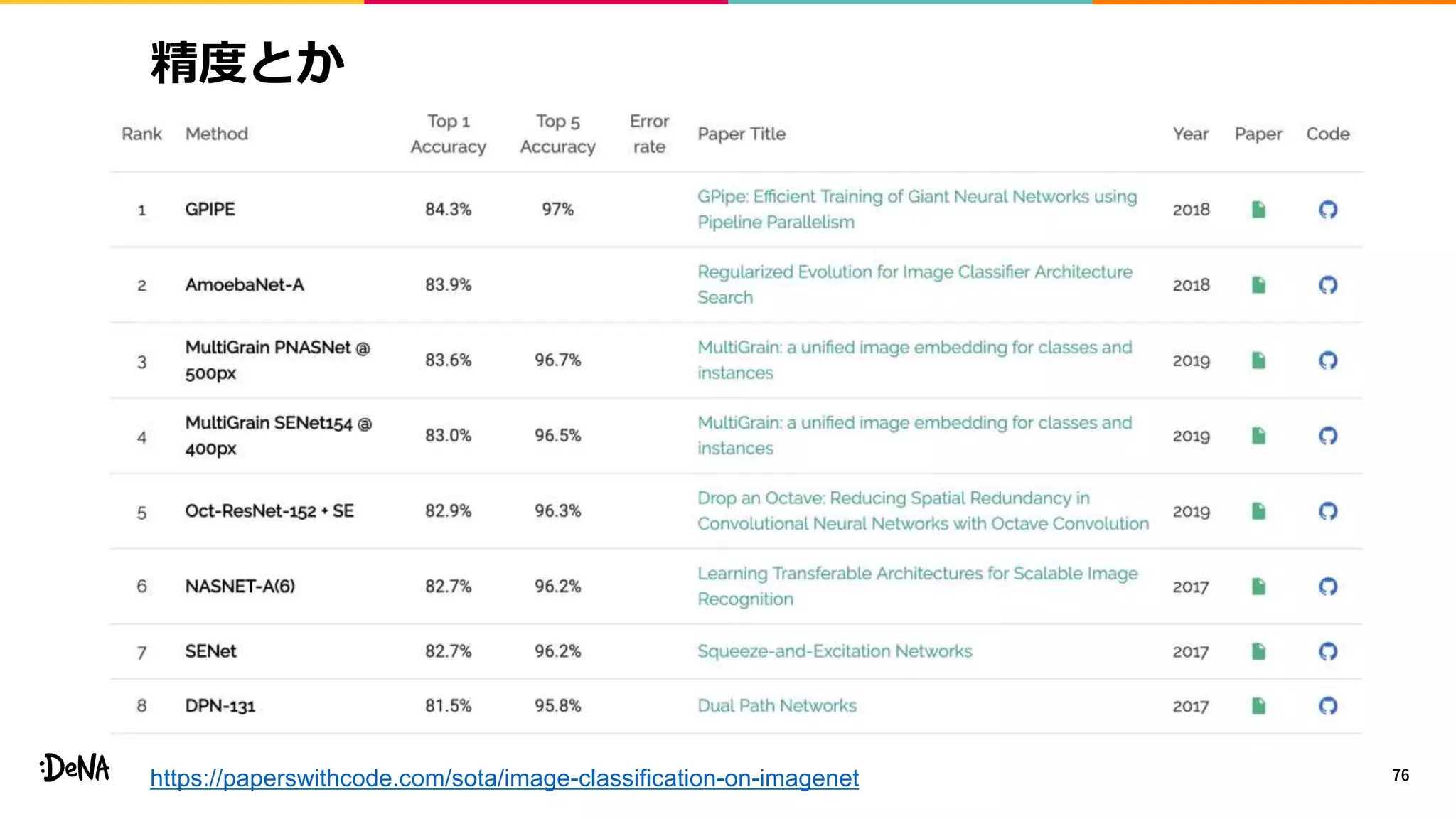 精度とか
76https://paperswithcode.com/sota/image-classification-on-imagenet
 
