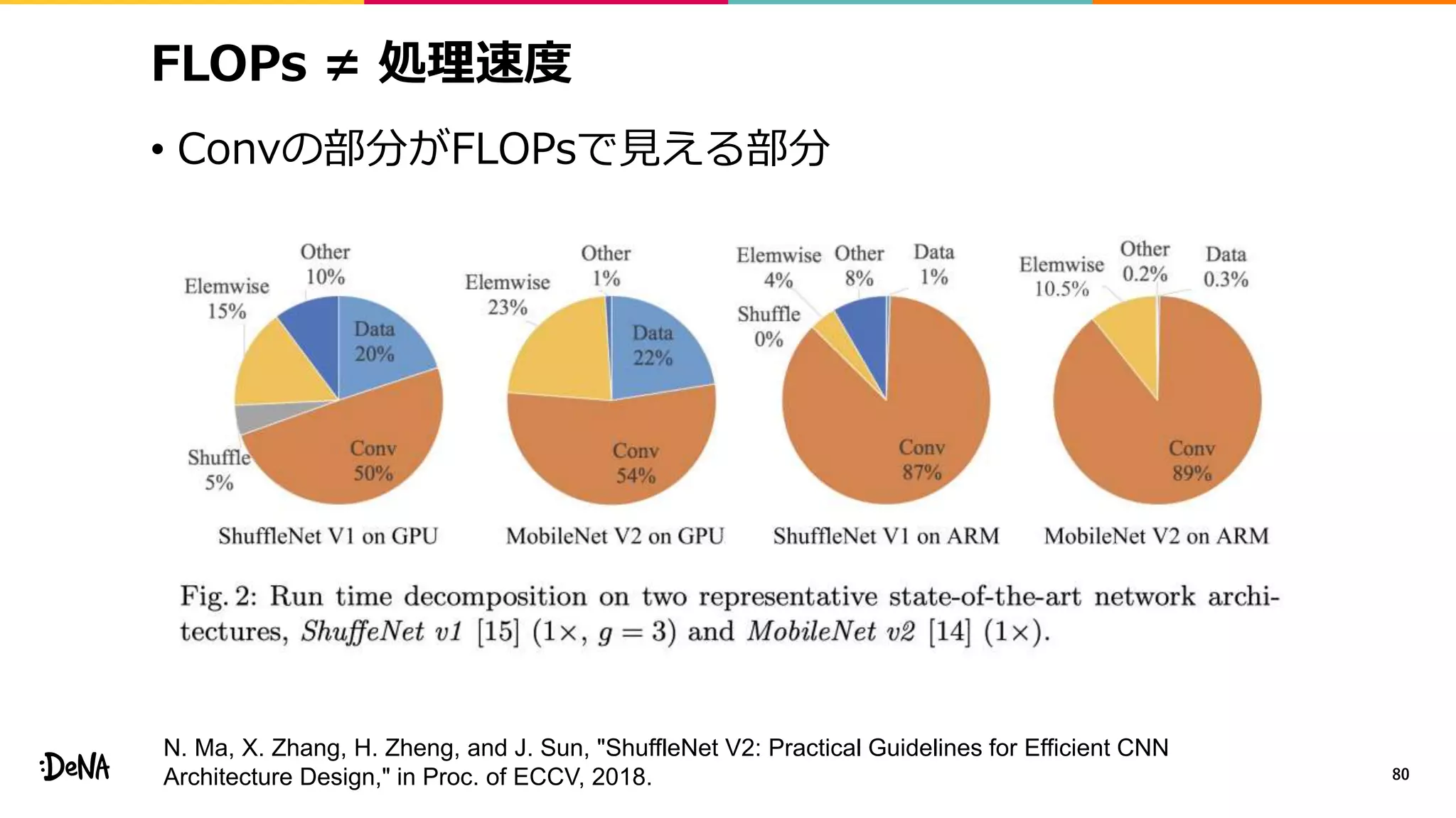 FLOPs ≠ 処理速度
• Convの部分がFLOPsで見える部分
80
N. Ma, X. Zhang, H. Zheng, and J. Sun, "ShuffleNet V2: Practical Guidelines for Efficient CNN
Architecture Design," in Proc. of ECCV, 2018.
 