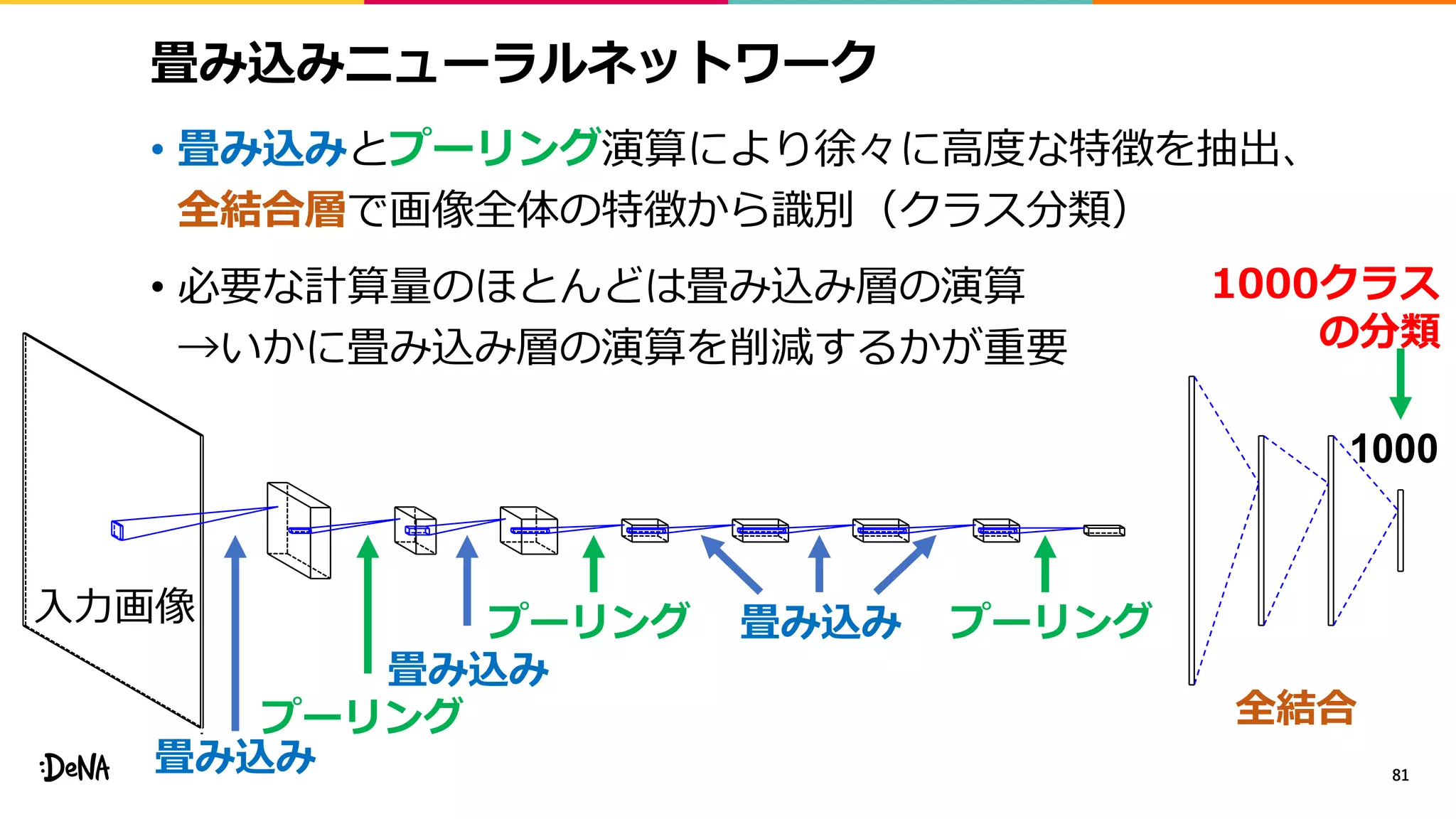 畳み込みニューラルネットワーク
• 畳み込みとプーリング演算により徐々に高度な特徴を抽出、
全結合層で画像全体の特徴から識別（クラス分類）
• 必要な計算量のほとんどは畳み込み層の演算
→いかに畳み込み層の演算を削減するかが重要
81
畳み込み
プーリング
畳み込み
プーリング 畳み込み プーリング
全結合
1000
1000クラス
の分類
入力画像
 