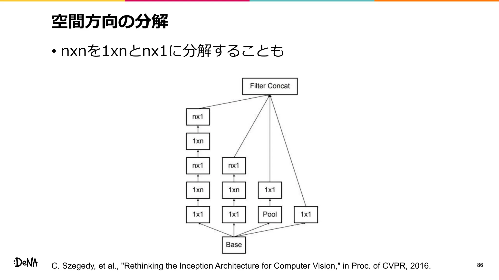 空間方向の分解
• nxnを1xnとnx1に分解することも
86C. Szegedy, et al., "Rethinking the Inception Architecture for Computer Vision," in Proc. of CVPR, 2016.
 