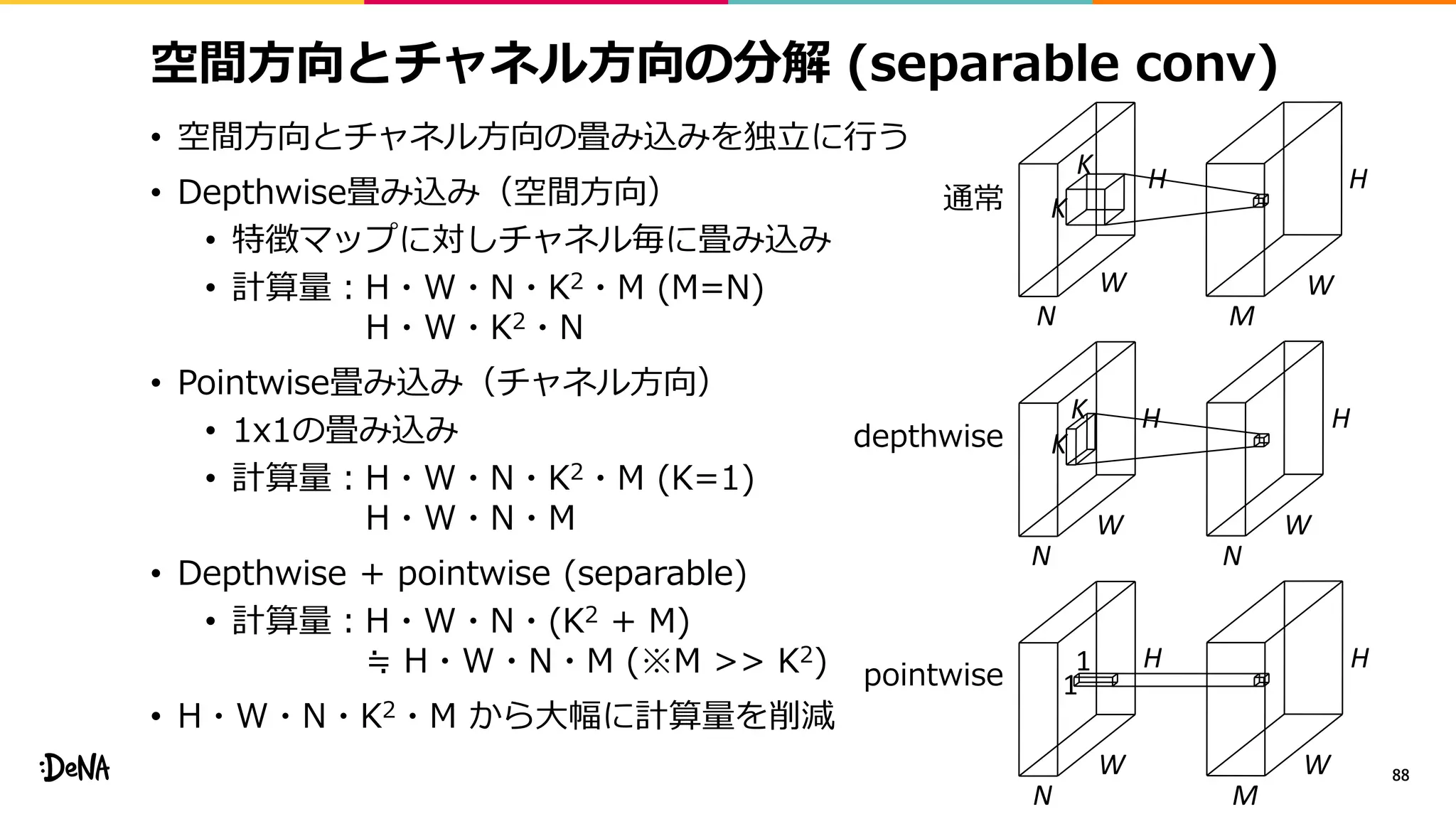 空間方向とチャネル方向の分解 (separable conv)
• 空間方向とチャネル方向の畳み込みを独立に行う
• Depthwise畳み込み（空間方向）
• 特徴マップに対しチャネル毎に畳み込み
• 計算量：H・W・N・K2・M (M=N)
H・W・K2・N
• Pointwise畳み込み（チャネル方向）
• 1x1の畳み込み
• 計算量：H・W・N・K2・M (K=1)
H・W・N・M
• Depthwise + pointwise (separable)
• 計算量：H・W・N・(K2 + M)
≒ H・W・N・M (※M >> K2)
• H・W・N・K2・M から大幅に計算量を削減
88W
H
W
H
N
1
1
M
W
H
W
H
N
K
K
N
W
H
W
H
N M
K
K通常
depthwise
pointwise
 