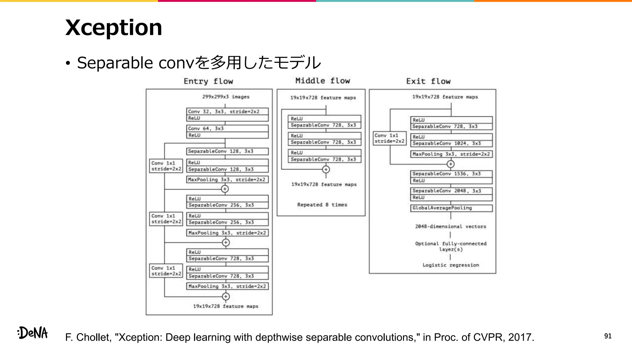 Xception
• Separable convを多用したモデル
91F. Chollet, "Xception: Deep learning with depthwise separable convolutions," in Proc. of CVPR, 2017.
 