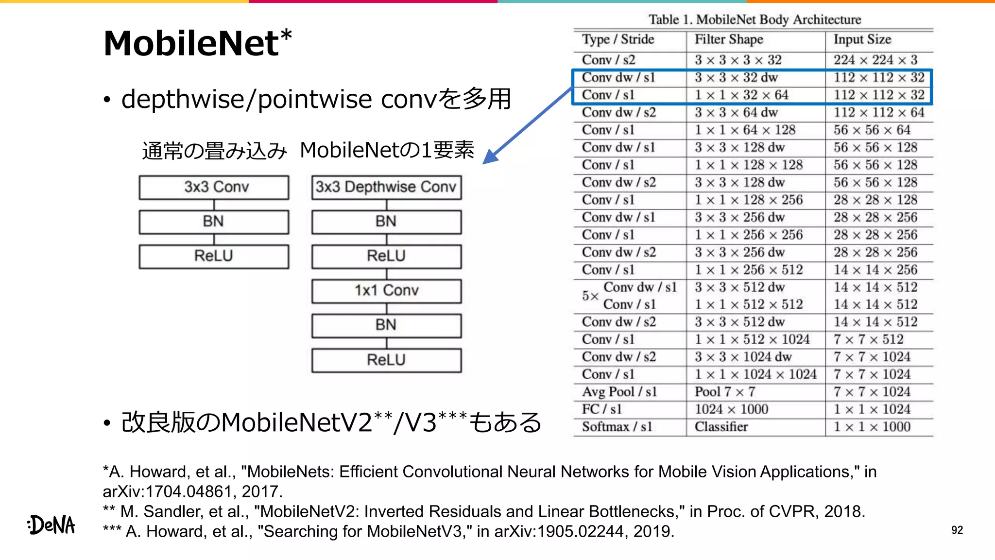 MobileNet*
• depthwise/pointwise convを多用
• 改良版のMobileNetV2**/V3***もある
92
通常の畳み込み MobileNetの1要素
*A. Howard, et al., "MobileNets: Efficient Convolutional Neural Networks for Mobile Vision Applications," in
arXiv:1704.04861, 2017.
** M. Sandler, et al., "MobileNetV2: Inverted Residuals and Linear Bottlenecks," in Proc. of CVPR, 2018.
*** A. Howard, et al., "Searching for MobileNetV3," in arXiv:1905.02244, 2019.
 