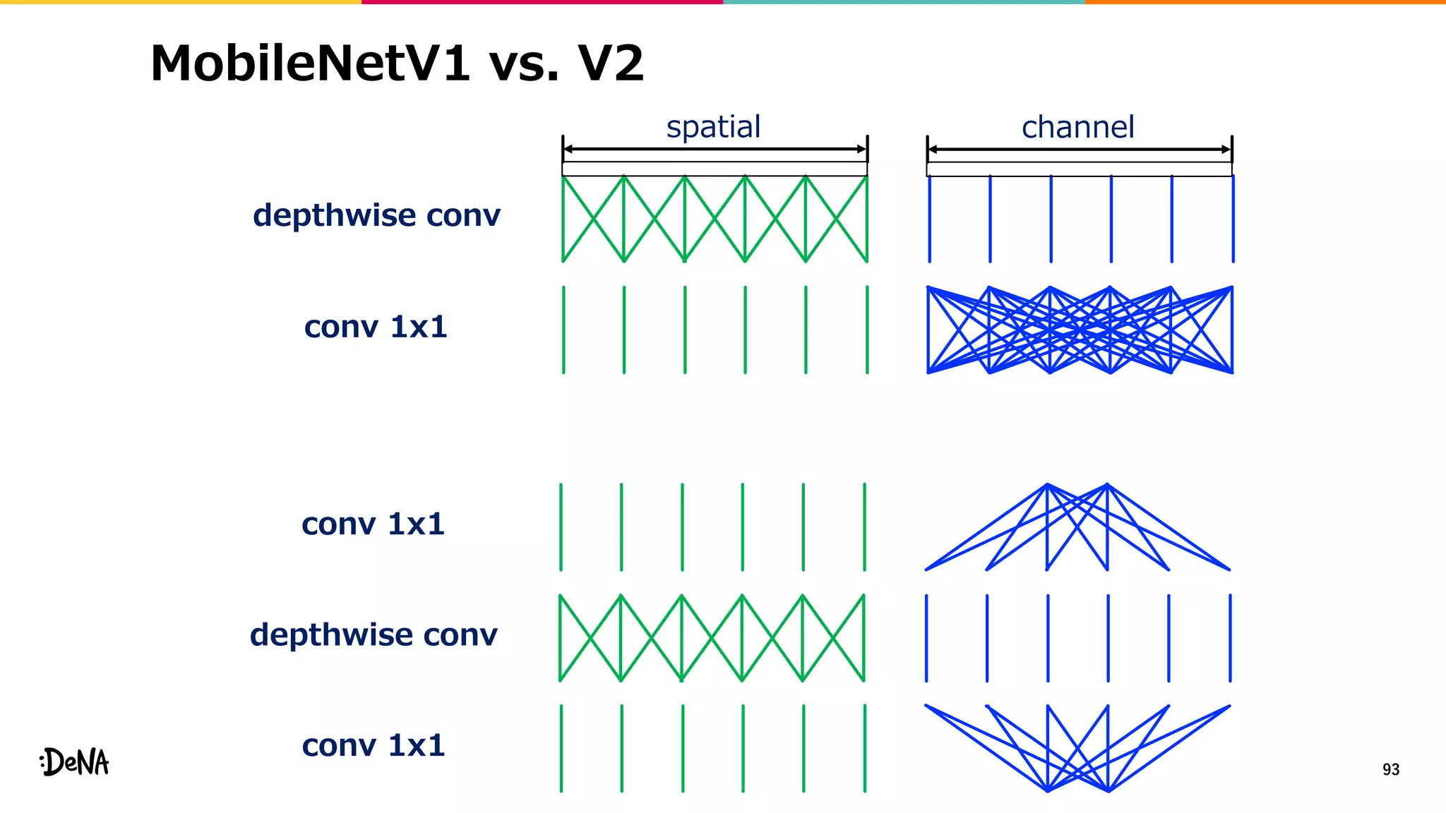 MobileNetV1 vs. V2
93
depthwise conv
conv 1x1
depthwise conv
conv 1x1
conv 1x1
spatial channel
 