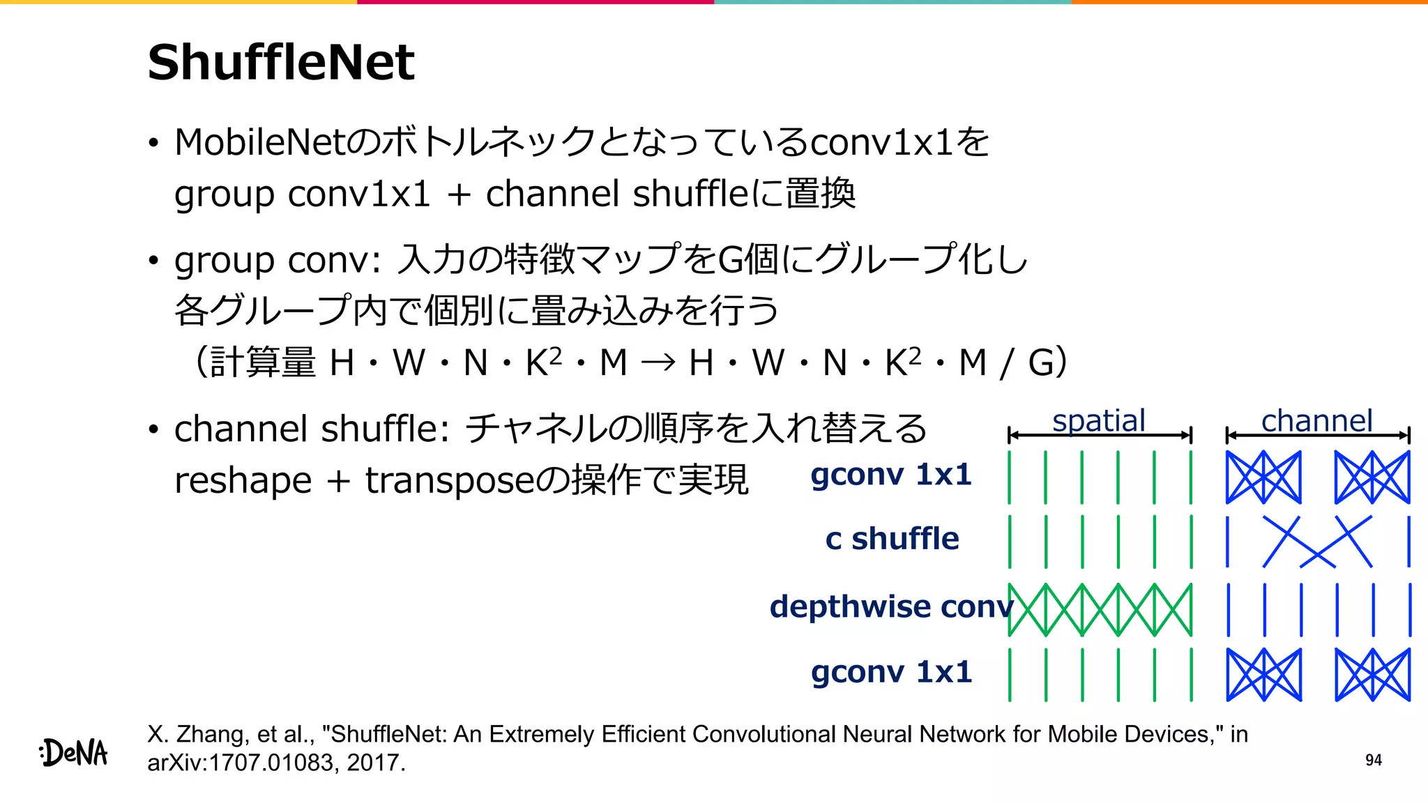 ShuffleNet
• MobileNetのボトルネックとなっているconv1x1を
group conv1x1 + channel shuffleに置換
• group conv: 入力の特徴マップをG個にグループ化し
各グループ内で個別に畳み込みを行う
（計算量 H・W・N・K2・M → H・W・N・K2・M / G）
• channel shuffle: チャネルの順序を入れ替える
reshape + transposeの操作で実現
94
c shuffle
depthwise conv
gconv 1x1
spatial channel
gconv 1x1
X. Zhang, et al., "ShuffleNet: An Extremely Efficient Convolutional Neural Network for Mobile Devices," in
arXiv:1707.01083, 2017.
 