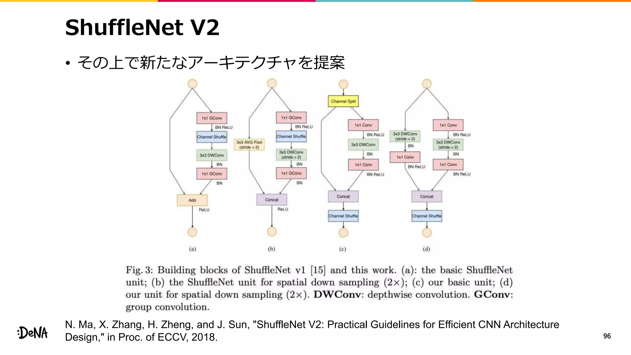 ShuffleNet V2
• その上で新たなアーキテクチャを提案
96
N. Ma, X. Zhang, H. Zheng, and J. Sun, "ShuffleNet V2: Practical Guidelines for Efficient CNN Architecture
Design," in Proc. of ECCV, 2018.
 