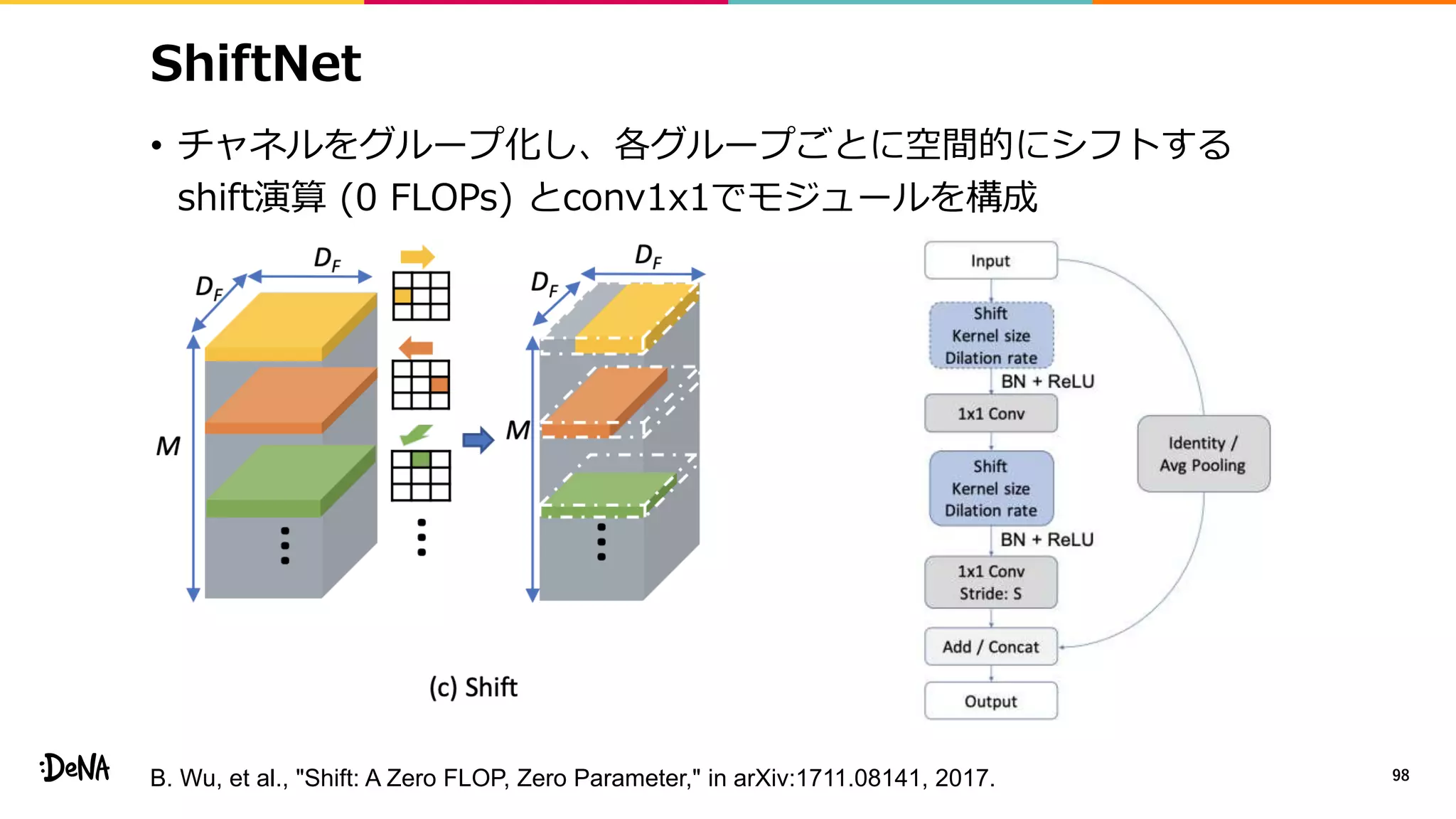 ShiftNet
• チャネルをグループ化し、各グループごとに空間的にシフトする
shift演算 (0 FLOPs) とconv1x1でモジュールを構成
98B. Wu, et al., "Shift: A Zero FLOP, Zero Parameter," in arXiv:1711.08141, 2017.
 