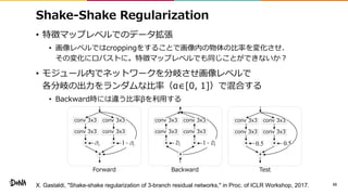 Shake-Shake Regularization
• 特徴マップレベルでのデータ拡張
• 画像レベルではcroppingをすることで画像内の物体の比率を変化させ、
その変化にロバストに。特徴マップレベルでも同じことができないか？
• モジュ...