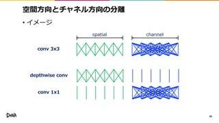 空間方向とチャネル方向の分離
• イメージ
89
conv 3x3
conv 1x1
depthwise conv
spatial channel
 
