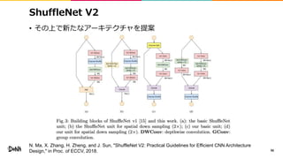 ShuffleNet V2
• その上で新たなアーキテクチャを提案
96
N. Ma, X. Zhang, H. Zheng, and J. Sun, "ShuffleNet V2: Practical Guidelines for Efficient CNN Architecture
Design," in Proc. of ECCV, 2018.
 