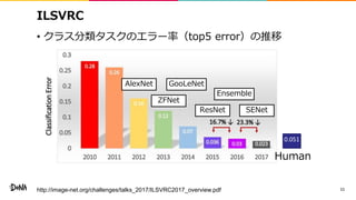 ILSVRC
• クラス分類タスクのエラー率（top5 error）の推移
11
AlexNet
ZFNet
SENetResNet
GooLeNet
Ensemble
0.051
Human
http://image-net.org/challenges/talks_2017/ILSVRC2017_overview.pdf
 