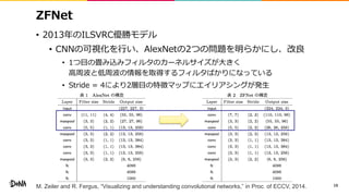 ZFNet
• 2013年のILSVRC優勝モデル
• CNNの可視化を行い、AlexNetの2つの問題を明らかにし、改良
• 1つ目の畳み込みフィルタのカーネルサイズが大きく
高周波と低周波の情報を取得するフィルタばかりになっている
• Stride = 4により2層目の特徴マップにエイリアシングが発生
19M. Zeiler and R. Fergus, “Visualizing and understanding convolutional networks,” in Proc. of ECCV, 2014.
 