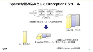 Sparseな畳み込みとしてのInceptionモジュール
24
concat
conv 1x1 conv 1x1 maxpool
conv 1x1
conv 3x3 conv 5x5 conv 1x1
Inceptionモジュール（次元削減あり）
1x1畳み込み
Inceptionモジュール
※簡単のためmax poolを無視
1x1畳み込みの次元削減で
更にパラメータを削減
naïveバージョン
 