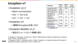 Inception-v?
• Inception-v2,3
• Batch normalization
• 5x5 -> 3x3 (x2)
• nxn -> nx1 + 1xn
• Inception-v4
• 3種類のInceptionを使い分け
• Inception-ResNet-v1,2
• 後述のショートカット機構の導入
26
= Inception-v3
C. Szegedy, V. Vanhoucke, S. Ioffe, and J. Shlens, "Rethinking the inception architecture for computer
vision," in Proc. of CVPR, 2016.
C. Szegedy, S. Ioffe, V. Vanhoucke, and A. A. Alemi, "Inception-v4, inception-resnet and the impact of
residual connections on learning," in Proc. of AAAI, 2017.
 