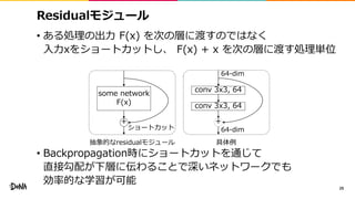 Residualモジュール
• ある処理の出力 F(x) を次の層に渡すのではなく
入力xをショートカットし、 F(x) + x を次の層に渡す処理単位
• Backpropagation時にショートカットを通じて
直接勾配が下層に伝わることで深いネットワークでも
効率的な学習が可能
29
some network
F(x) conv 3x3, 64
conv 3x3, 64
ショートカット
+ +
64-dim
64-dim
抽象的なresidualモジュール 具体例
 