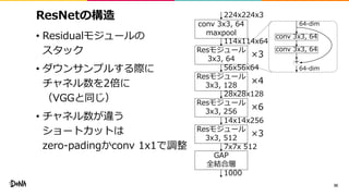 ResNetの構造
• Residualモジュールの
スタック
• ダウンサンプルする際に
チャネル数を2倍に
（VGGと同じ）
• チャネル数が違う
ショートカットは
zero-padingかconv 1x1で調整
30
Resモジュール
3x3, 64
Resモジュール
3x3, 128
Resモジュール
3x3, 256
Resモジュール
3x3, 512
GAP
全結合層
conv 3x3, 64
maxpool
×3
×4
×6
×3
conv 3x3, 64
conv 3x3, 64
+
64-dim
64-dim
114x114x64
224x224x3
56x56x64
28x28x128
14x14x256
7x7x 512
1000
 
