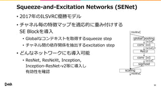 Squeeze-and-Excitation Networks (SENet)
• 2017年のILSVRC優勝モデル
• チャネル毎の特徴マップを適応的に重み付けする
SE Blockを導入
• Globalなコンテキストを取得するsqueeze step
• チャネル間の依存関係を抽出するexcitation step
• どんなネットワークにも導入可能
• ResNet, ResNeXt, Inception,
Inception-ResNet-v2等に導入し
有効性を確認
32
conv 1x1
global pooling
ReLU
conv 1x1
sigmoid
scaling
HxWxC
1x1xC
1x1xC/r
1x1xC
HxWxC
 