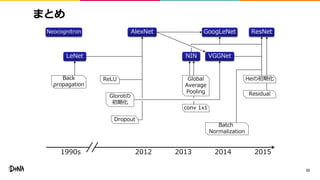 まとめ
33
Residual
AlexNet
VGGNet
GoogLeNet ResNet
Batch
Normalization
LeNet
Neocognitron
Back
propagation
Heの初期化
Glorotの
初期化
conv 1x1
Dropout
ReLU
1990s 2012 2013 2014 2015
NIN
Global
Average
Pooling
 