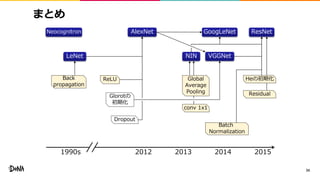 まとめ
34
AlexNet
VGGNet
GoogLeNet ResNet
Batch
Normalization
LeNet
Neocognitron
Back
propagation
Heの初期化
Glorotの
初期化
conv 1x1
Dropout
ReLU
1990s 2012 2013 2014 2015
NIN
Global
Average
Pooling Residual
 