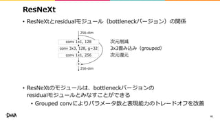 ResNeXt
• ResNeXtとresidualモジュール（bottleneckバージョン）の関係
• ResNeXtのモジュールは、bottleneckバージョンの
residualモジュールとみなすことができる
• Grouped convによりパラメータ数と表現能力のトレードオフを改善
41
conv 1x1, 128
conv 3x3, 128, g=32
conv 1x1, 256
256-dim
256-dim
+
次元削減
次元復元
3x3畳み込み（grouped）
 