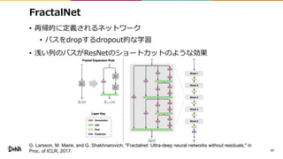 FractalNet
• 再帰的に定義されるネットワーク
• パスをdropするdropout的な学習
• 浅い列のパスがResNetのショートカットのような効果
47
G. Larsson, M. Maire, and G. Shakhnarovich, "Fractalnet: Ultra-deep neural networks without residuals," in
Proc. of ICLR, 2017.
 