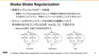 Shake-Shake Regularization
• 特徴マップレベルでのデータ拡張
• 画像レベルではcroppingをすることで画像内の物体の比率を変化させ、
その変化にロバストに。特徴マップレベルでも同じことができないか？
• モジュール内でネットワークを分岐させ画像レベルで
各分岐の出力をランダムな比率（α∈[0, 1]）で混合する
• Backward時には違う比率βを利用する
55
conv 3x3
conv 3x3 conv 3x3
conv 3x3
+
** al 1-al
conv 3x3
conv 3x3 conv 3x3
conv 3x3
+
** bl 1-bl
conv 3x3
conv 3x3 conv 3x3
conv 3x3
+
** 0.5 0.5
Forward Backward Test
X. Gastaldi, "Shake-shake regularization of 3-branch residual networks," in Proc. of ICLR Workshop, 2017.
 