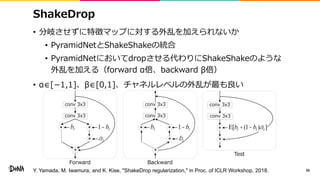 ShakeDrop
• 分岐させずに特徴マップに対する外乱を加えられないか
• PyramidNetとShakeShakeの統合
• PyramidNetにおいてdropさせる代わりにShakeShakeのような
外乱を加える（forward α倍、backward β倍）
• α∈[−1,1]、β∈[0,1]、チャネルレベルの外乱が最も良い
56
conv 3x3
conv 3x3
** bl 1-bl
Forward
al*
+
conv 3x3
conv 3x3
** bl 1-bl
Backward
bl*
+
conv 3x3
conv 3x3
*
+
Test
E[bl +(1-bl )al ]
Y. Yamada, M. Iwamura, and K. Kise, "ShakeDrop regularization," in Proc. of ICLR Workshop, 2018.
 