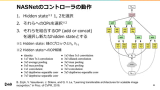 NASNetのコントローラの動作
1. Hidden state※1 1, 2を選択
2. それらへのOPsを選択※2
3. それらを結合するOP (add or concat)
を選択し新たなhidden stateとする
※1 Hidden state: 緑のブロックとhi, hi-I
※2 Hidden stateへのOP候補
65
B. Zoph, V. Vasudevan, J. Shlens, and Q. V. Le, "Learning transferable architectures for scalable image
recognition," in Proc. of CVPR, 2018.
 